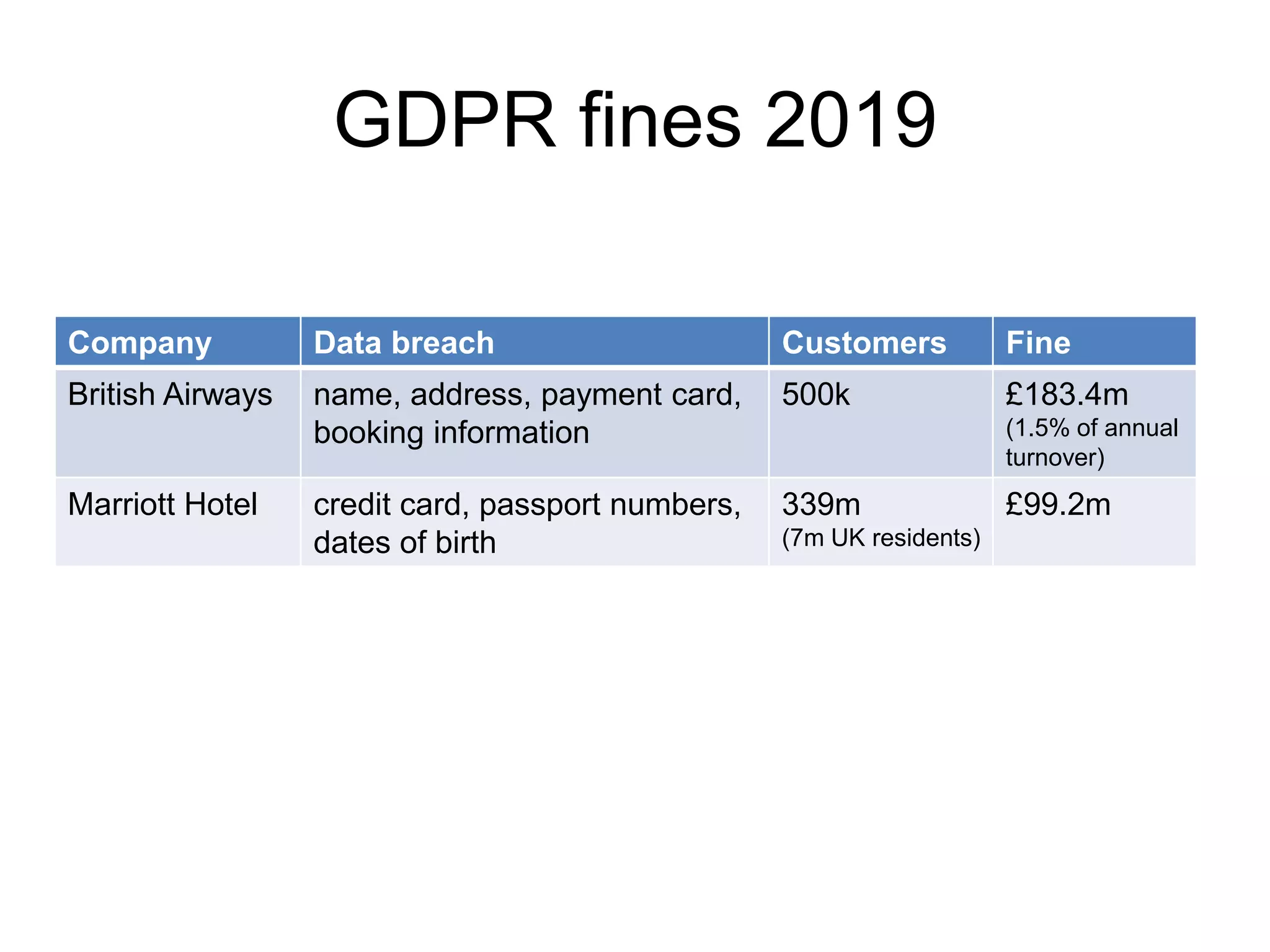 GDPR fines 2019
Company Data breach Customers Fine
British Airways name, address, payment card,
booking information
500k £183.4m
(1.5% of annual
turnover)
Marriott Hotel credit card, passport numbers,
dates of birth
339m
(7m UK residents)
£99.2m
 