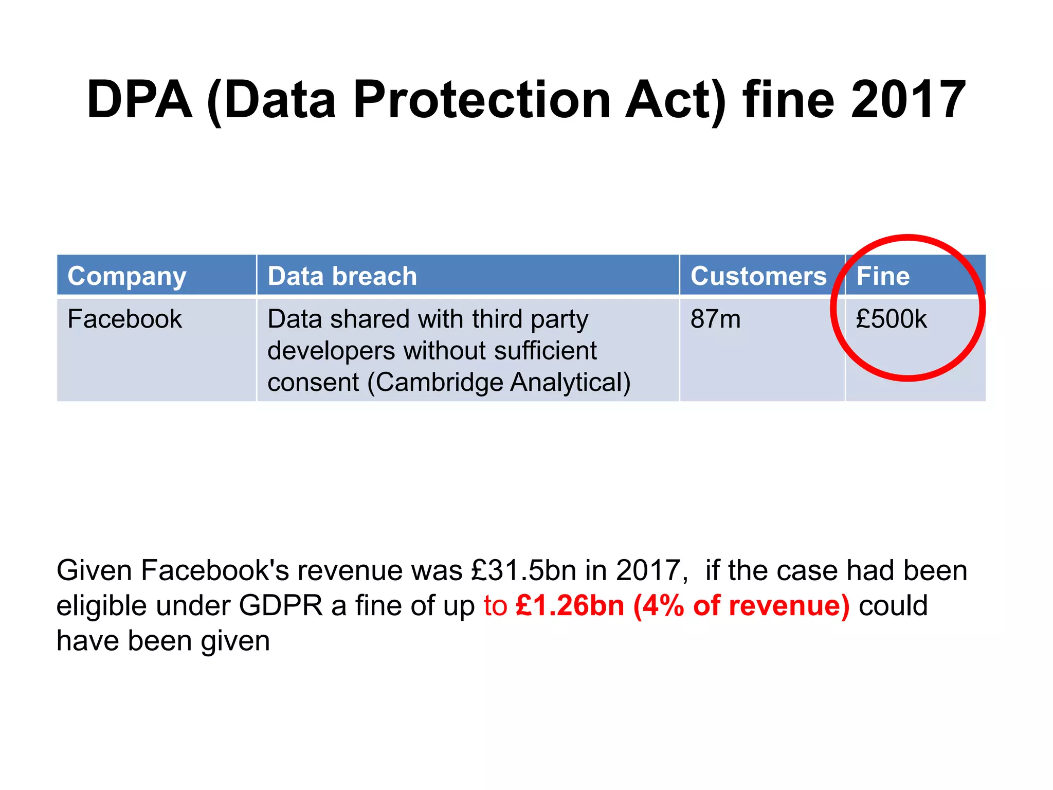 DPA (Data Protection Act) fine 2017
Company Data breach Customers Fine
Facebook Data shared with third party
developers without sufficient
consent (Cambridge Analytical)
87m £500k
Given Facebook's revenue was £31.5bn in 2017, if the case had been
eligible under GDPR a fine of up to £1.26bn (4% of revenue) could
have been given
 
