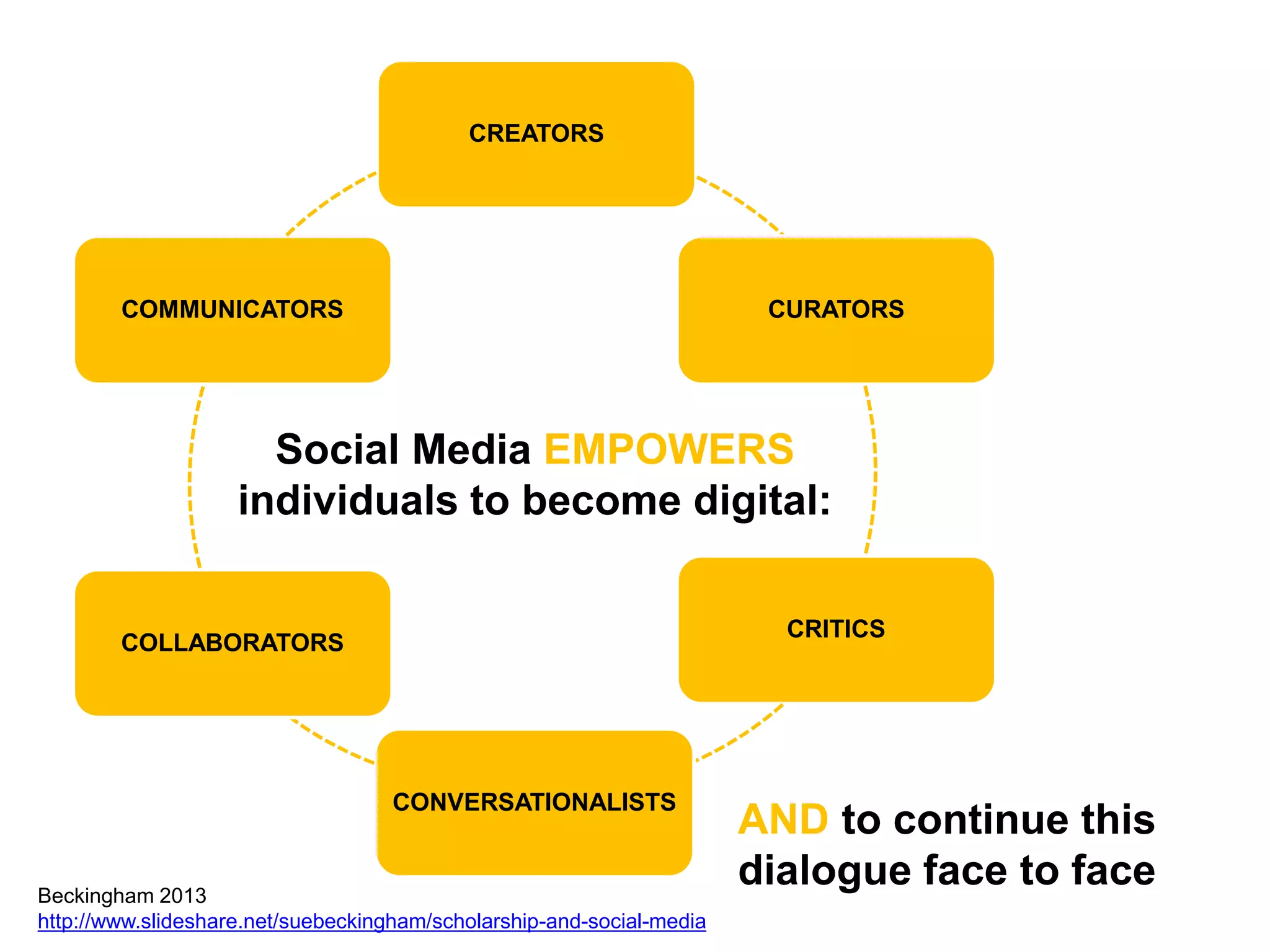 AND to continue this
dialogue face to face
CREATORS
CURATORS
CRITICS
CONVERSATIONALISTS
COLLABORATORS
COMMUNICATORS
Social Media EMPOWERS
individuals to become digital:
Beckingham 2013
http://www.slideshare.net/suebeckingham/scholarship-and-social-media
 