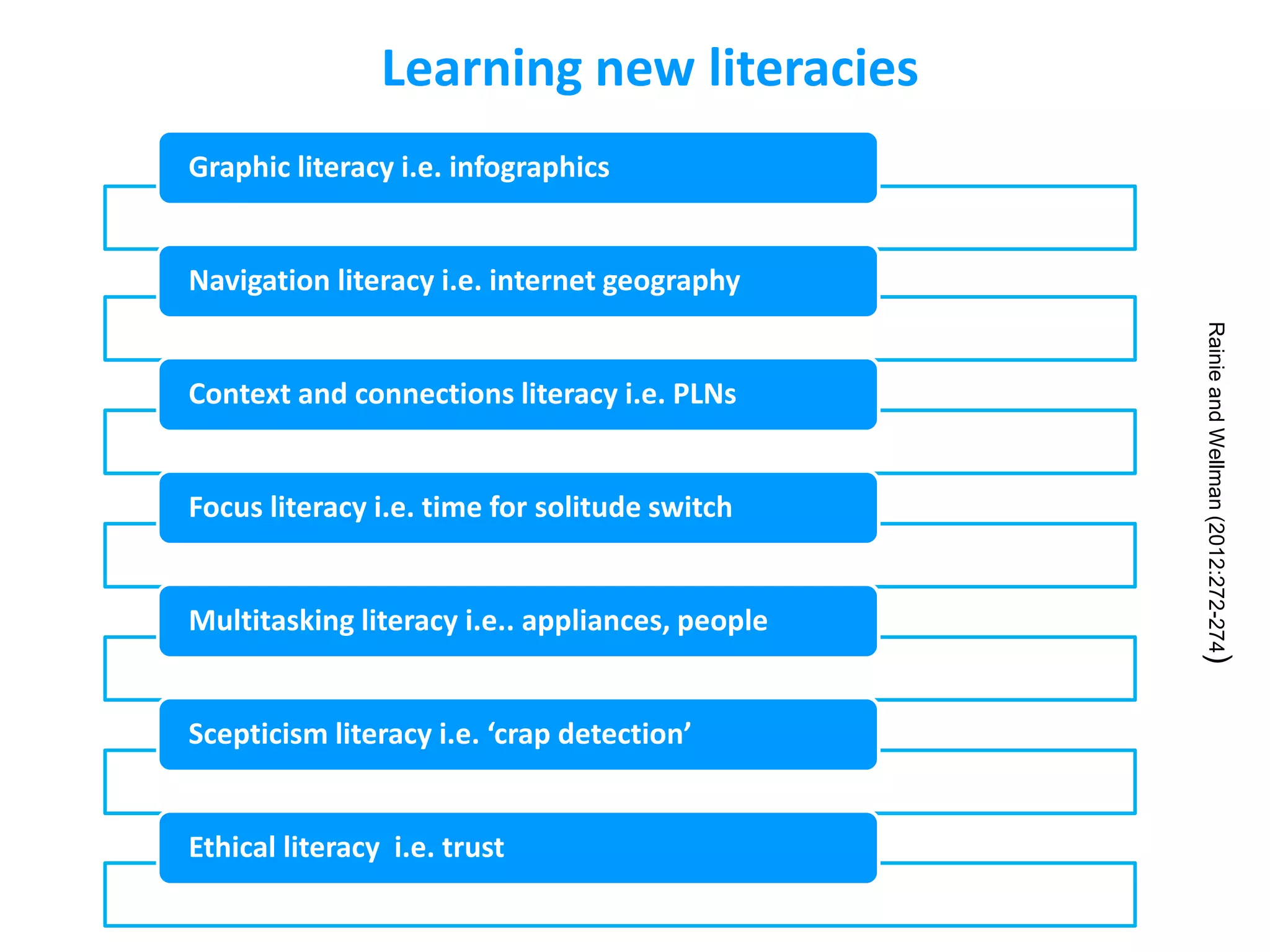 Graphic literacy i.e. infographics
Navigation literacy i.e. internet geography
Context and connections literacy i.e. PLNs
Focus literacy i.e. time for solitude switch
Multitasking literacy i.e.. appliances, people
Scepticism literacy i.e. ‘crap detection’
Ethical literacy i.e. trust
RainieandWellman(2012:272-274)
Learning new literacies
 