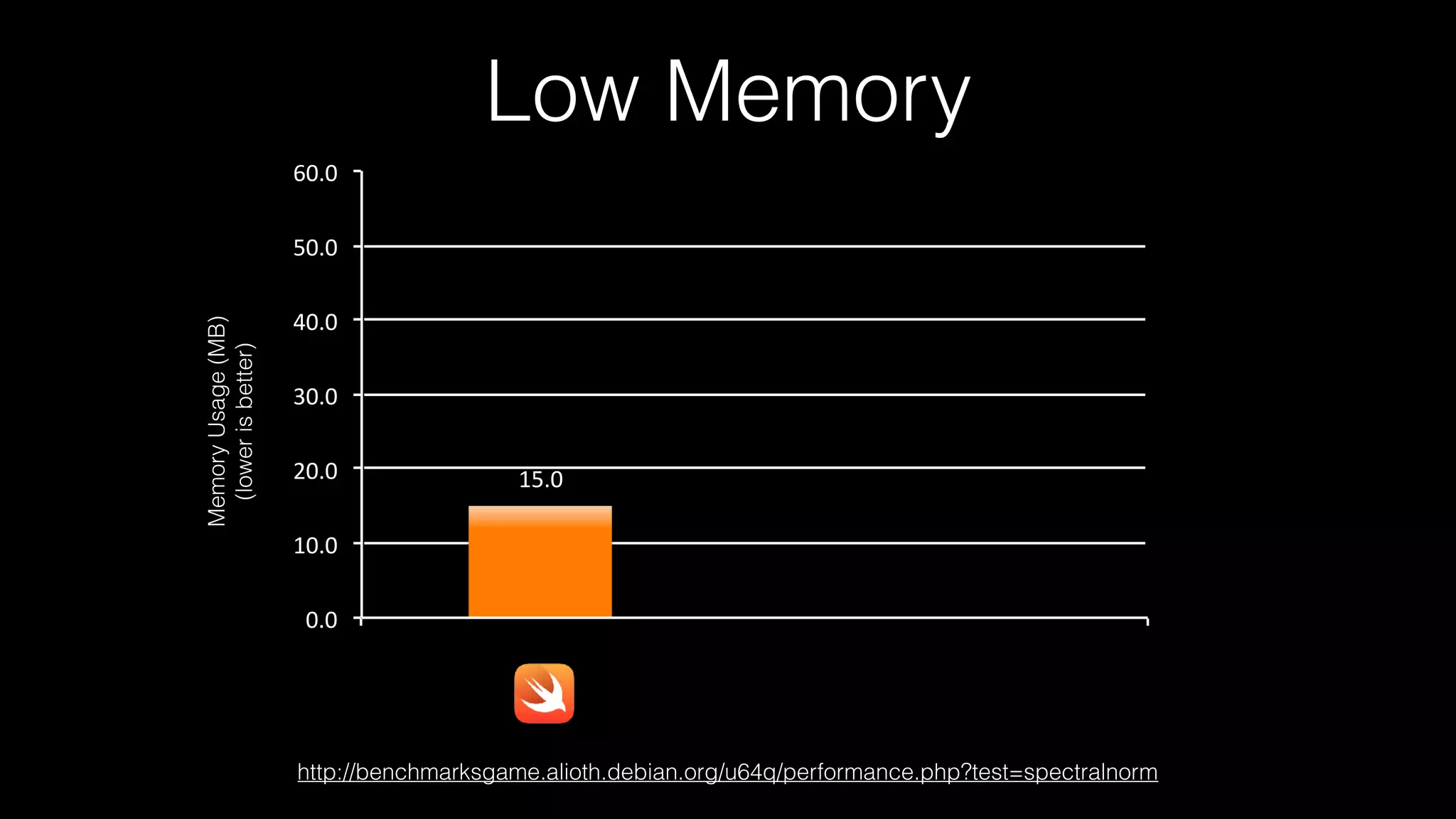 15.0	
0.0	
10.0	
20.0	
30.0	
40.0	
50.0	
60.0	
			
Low Memory
http://benchmarksgame.alioth.debian.org/u64q/performance.php?test=spectralnorm
MemoryUsage(MB)
(lowerisbetter)
 