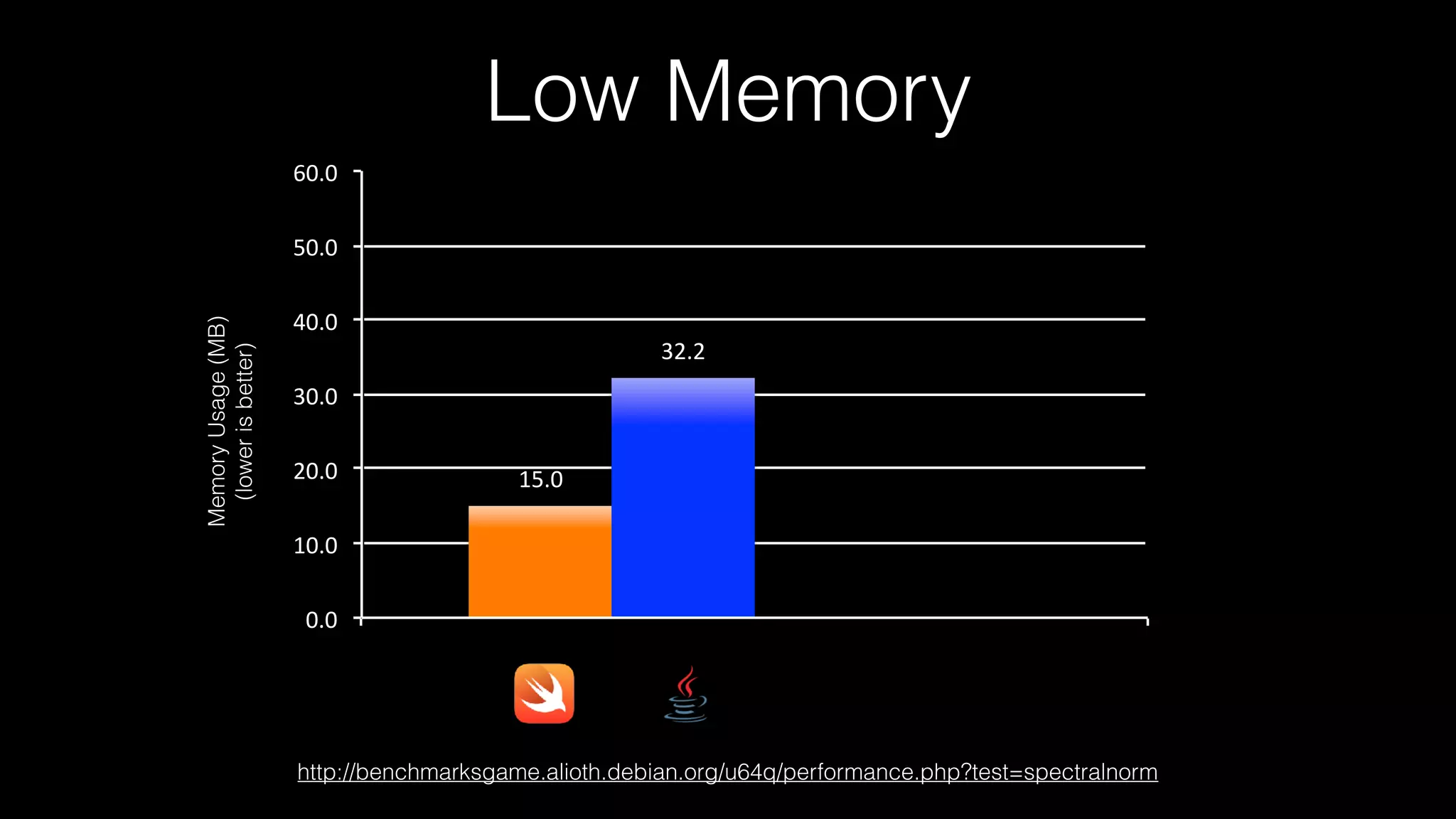 15.0	
32.2	
0.0	
10.0	
20.0	
30.0	
40.0	
50.0	
60.0	
			
Low Memory
http://benchmarksgame.alioth.debian.org/u64q/performance.php?test=spectralnorm
MemoryUsage(MB)
(lowerisbetter)
 
