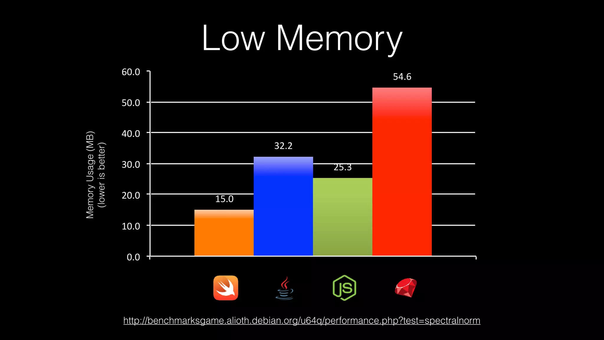 15.0	
32.2	
25.3	
54.6	
0.0	
10.0	
20.0	
30.0	
40.0	
50.0	
60.0	
			
Low Memory
http://benchmarksgame.alioth.debian.org/u64q/performance.php?test=spectralnorm
MemoryUsage(MB)
(lowerisbetter)
 