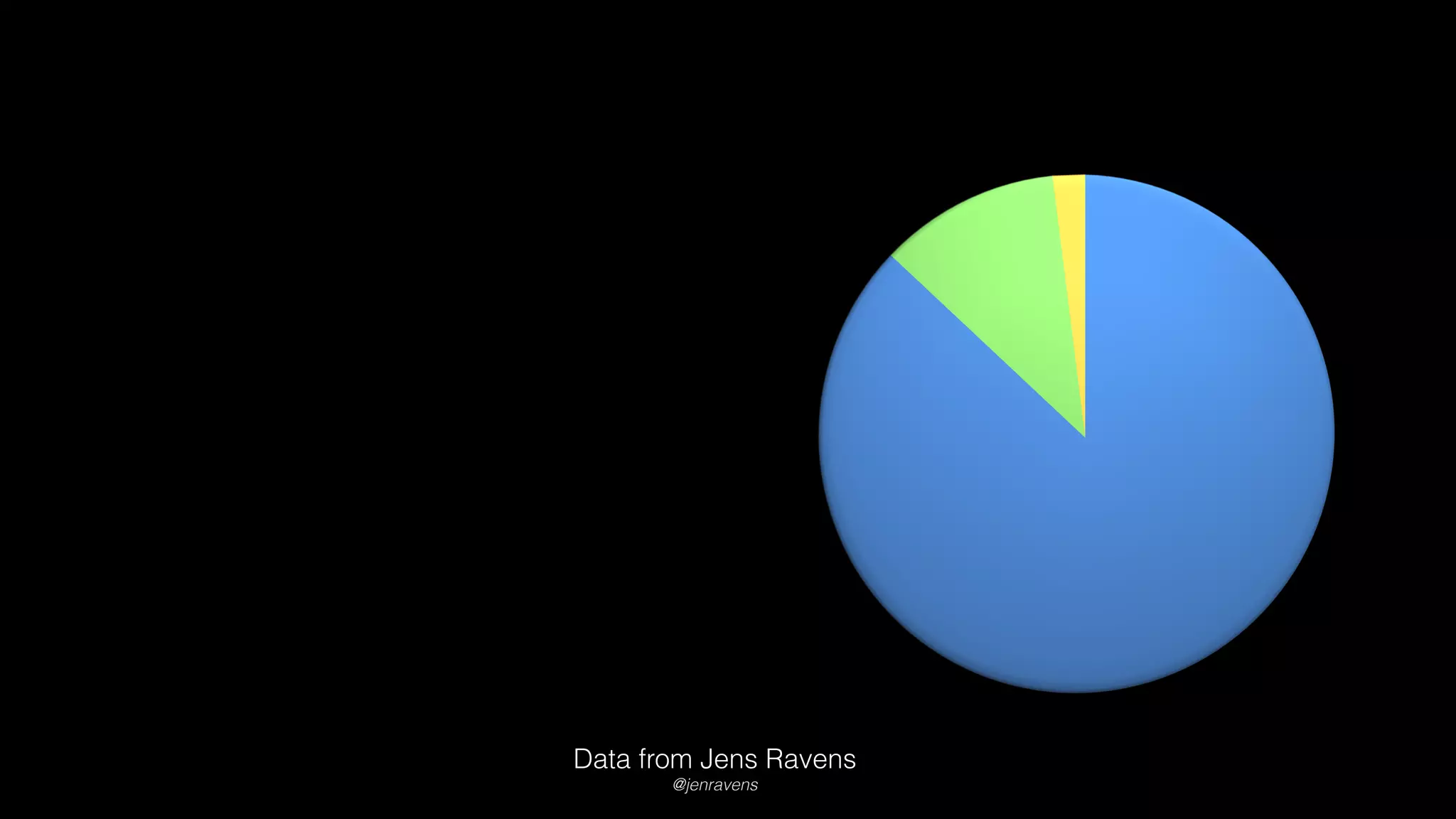 Data from Jens Ravens
@jenravens
 
