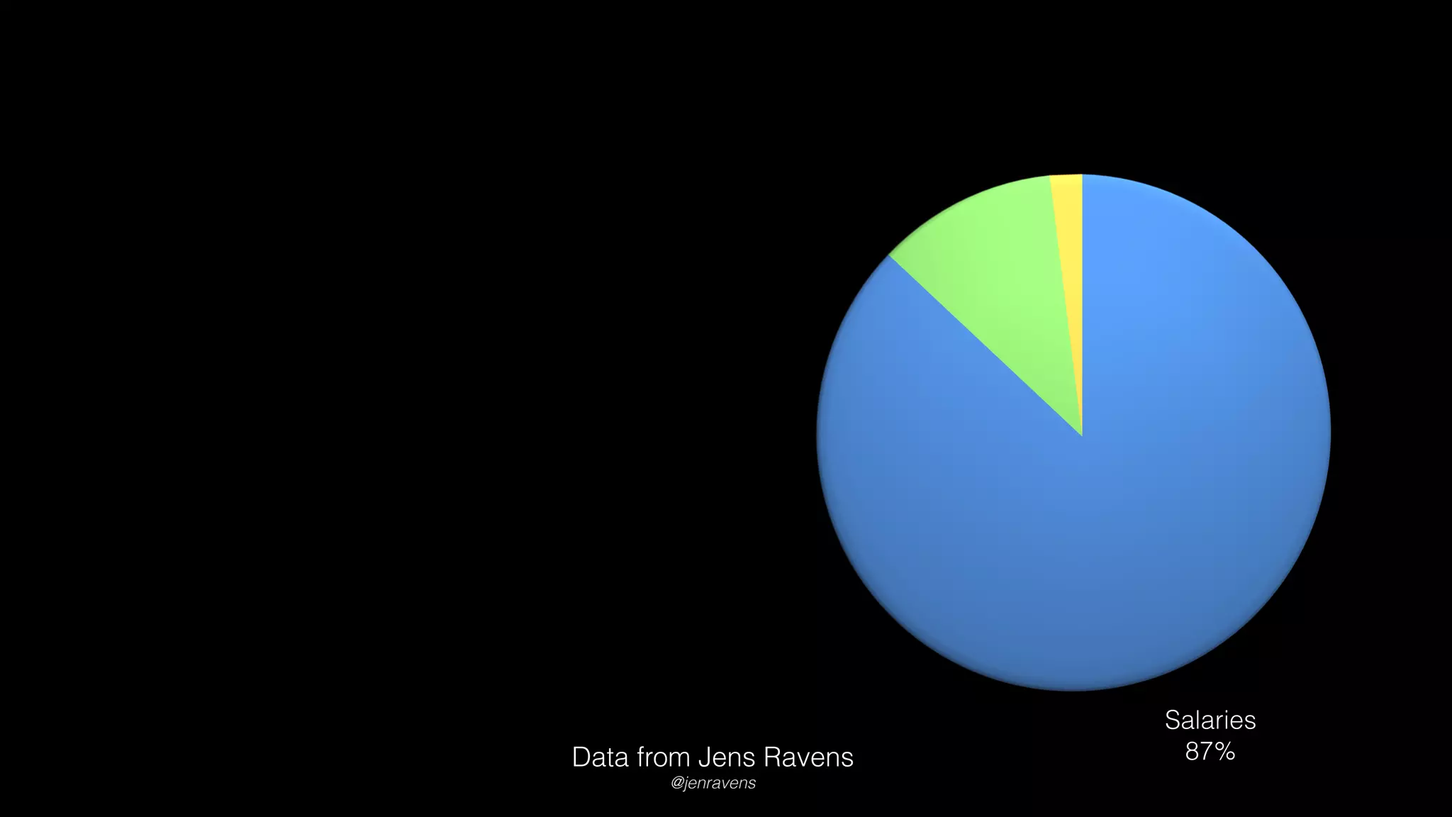 Data from Jens Ravens
@jenravens
 