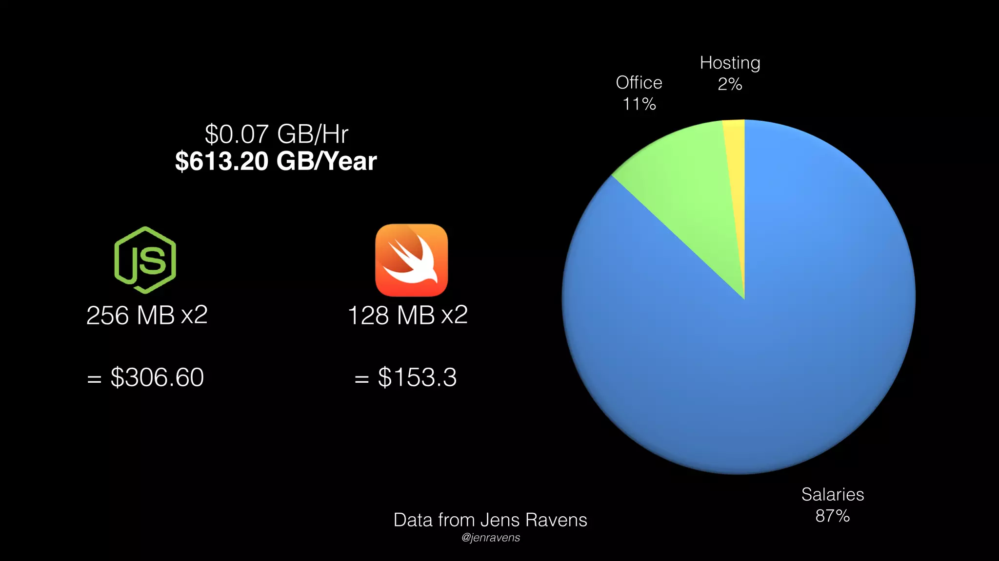 Data from Jens Ravens
@jenravens
$0.07 GB/Hr
256 MB 128 MB
$613.20 GB/Year
x2
= $306.60
x2
= $153.3
 