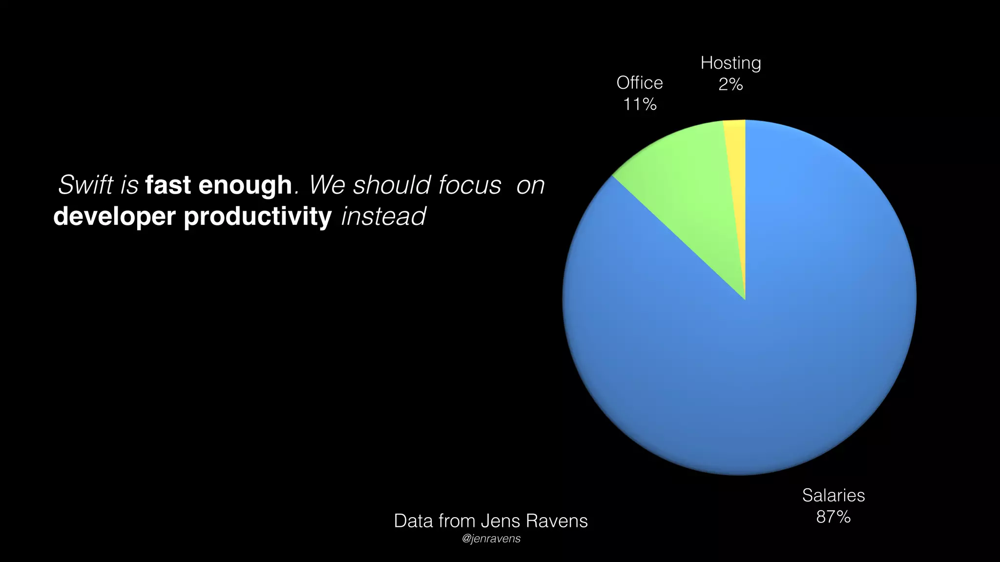 Swift is fast enough. We should focus on
developer productivity instead
Data from Jens Ravens
@jenravens
 
