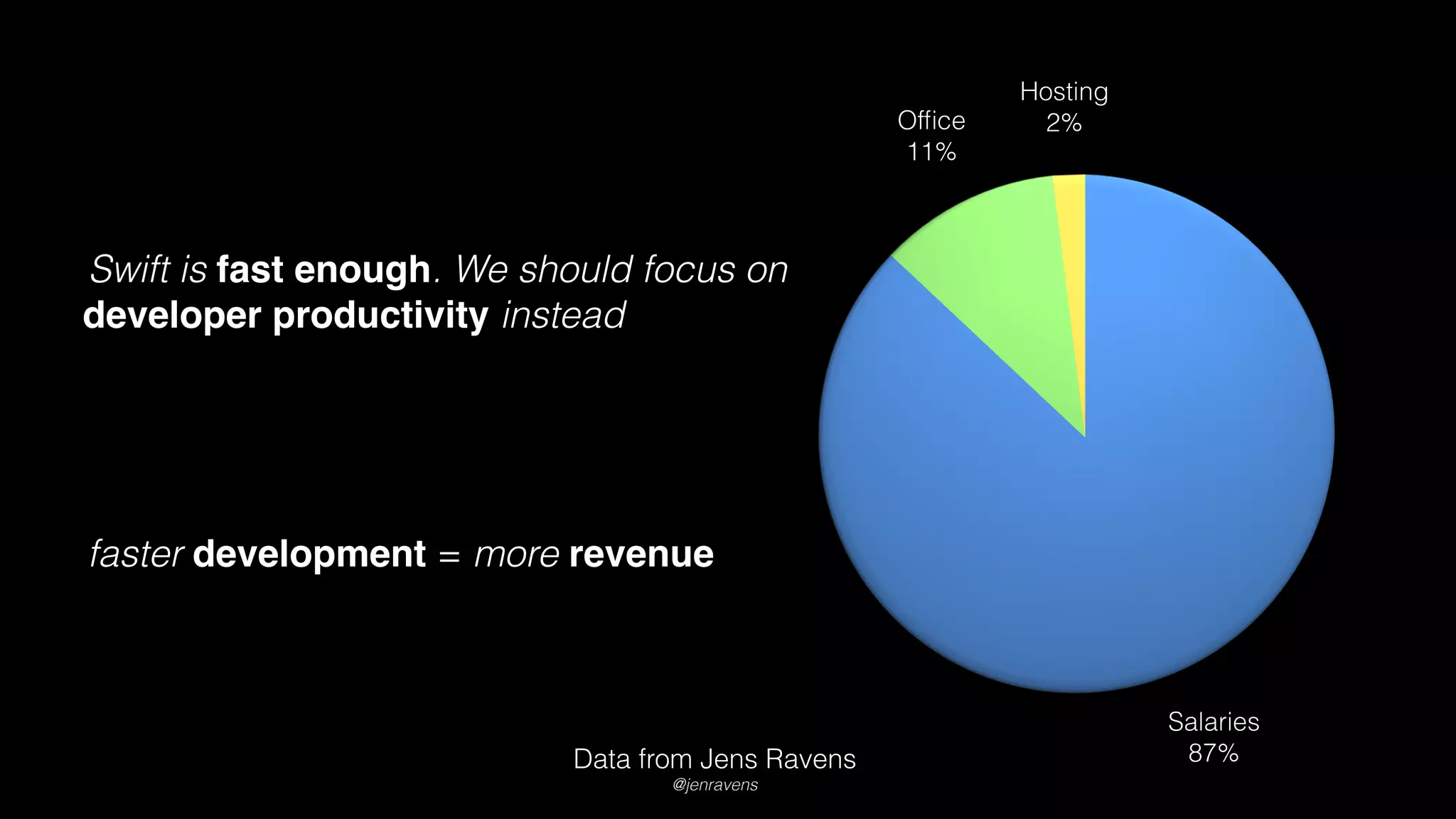 faster development = more revenue
Swift is fast enough. We should focus on
developer productivity instead
Data from Jens Ravens
@jenravens
 