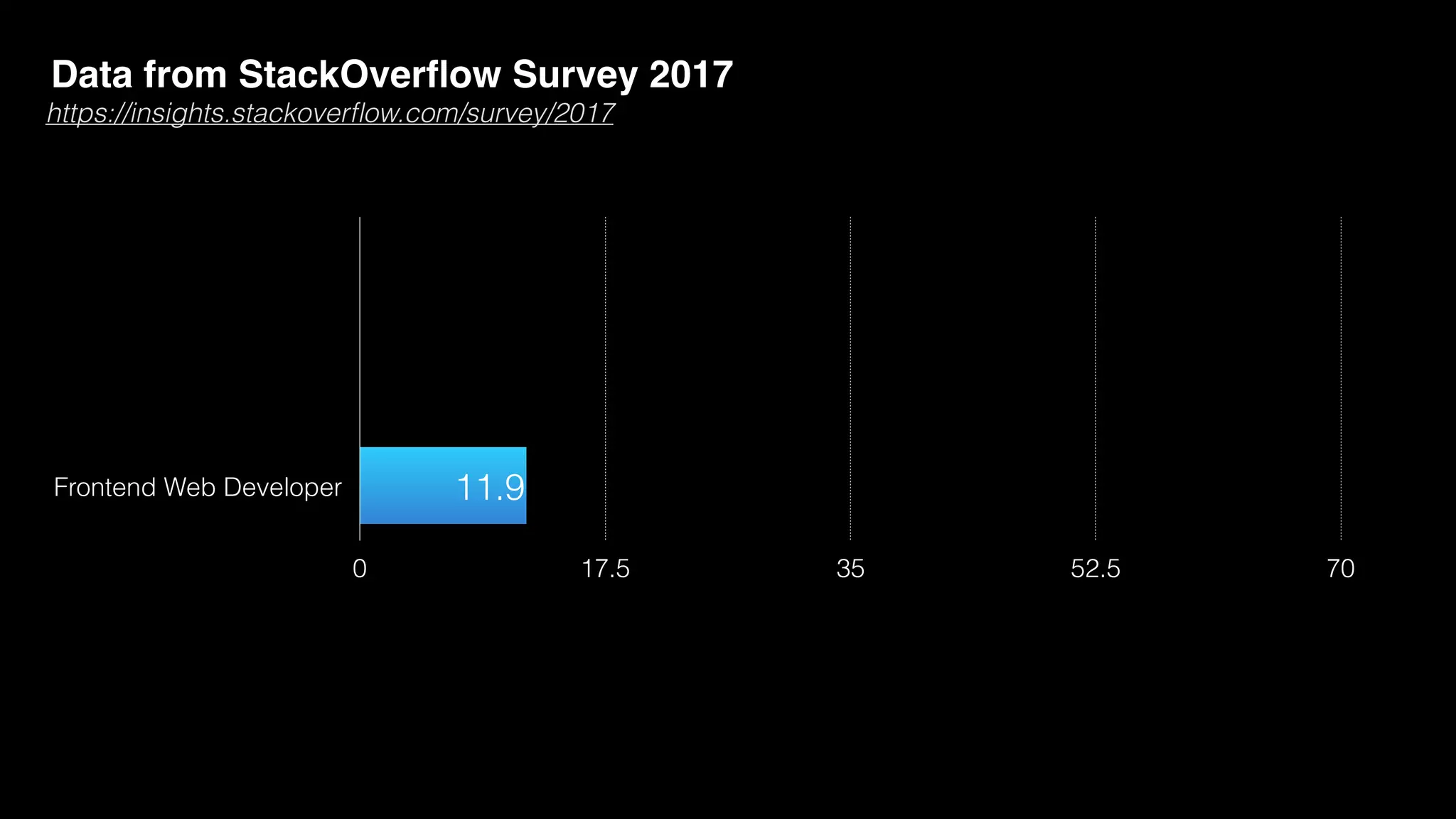 Frontend Web Developer
0 17.5 35 52.5 70
11.9
Data from StackOverﬂow Survey 2017
https://insights.stackoverﬂow.com/survey/2017
 