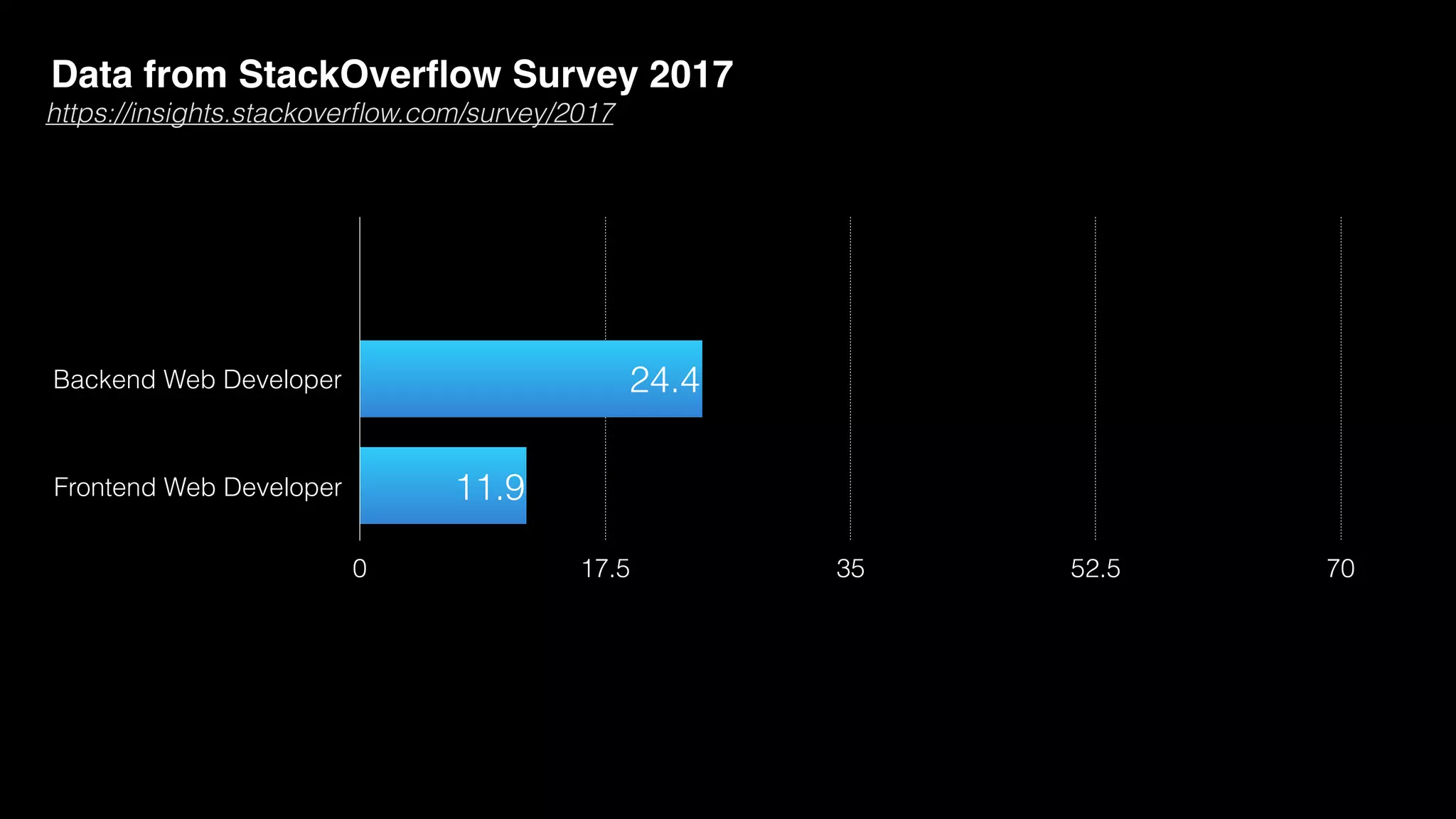 Backend Web Developer
Frontend Web Developer
0 17.5 35 52.5 70
11.9
24.4
Data from StackOverﬂow Survey 2017
https://insights.stackoverﬂow.com/survey/2017
 