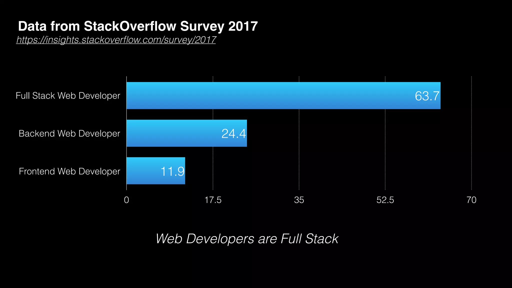 Full Stack Web Developer
Backend Web Developer
Frontend Web Developer
0 17.5 35 52.5 70
11.9
24.4
63.7
Data from StackOverﬂow Survey 2017
https://insights.stackoverﬂow.com/survey/2017
Web Developers are Full Stack
 