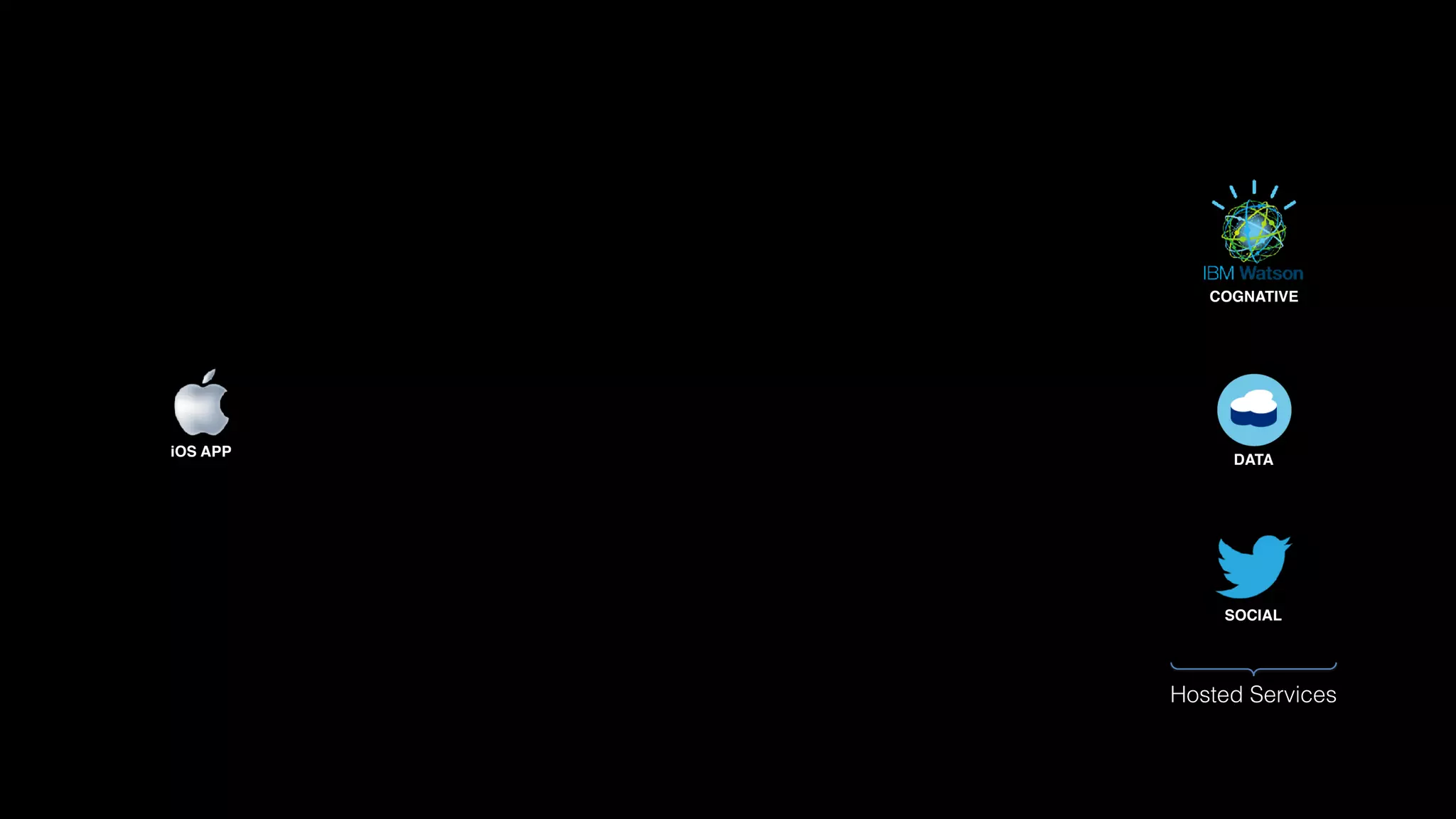 iOS APP
Hosted Services
DATA
SOCIAL
COGNATIVE
 