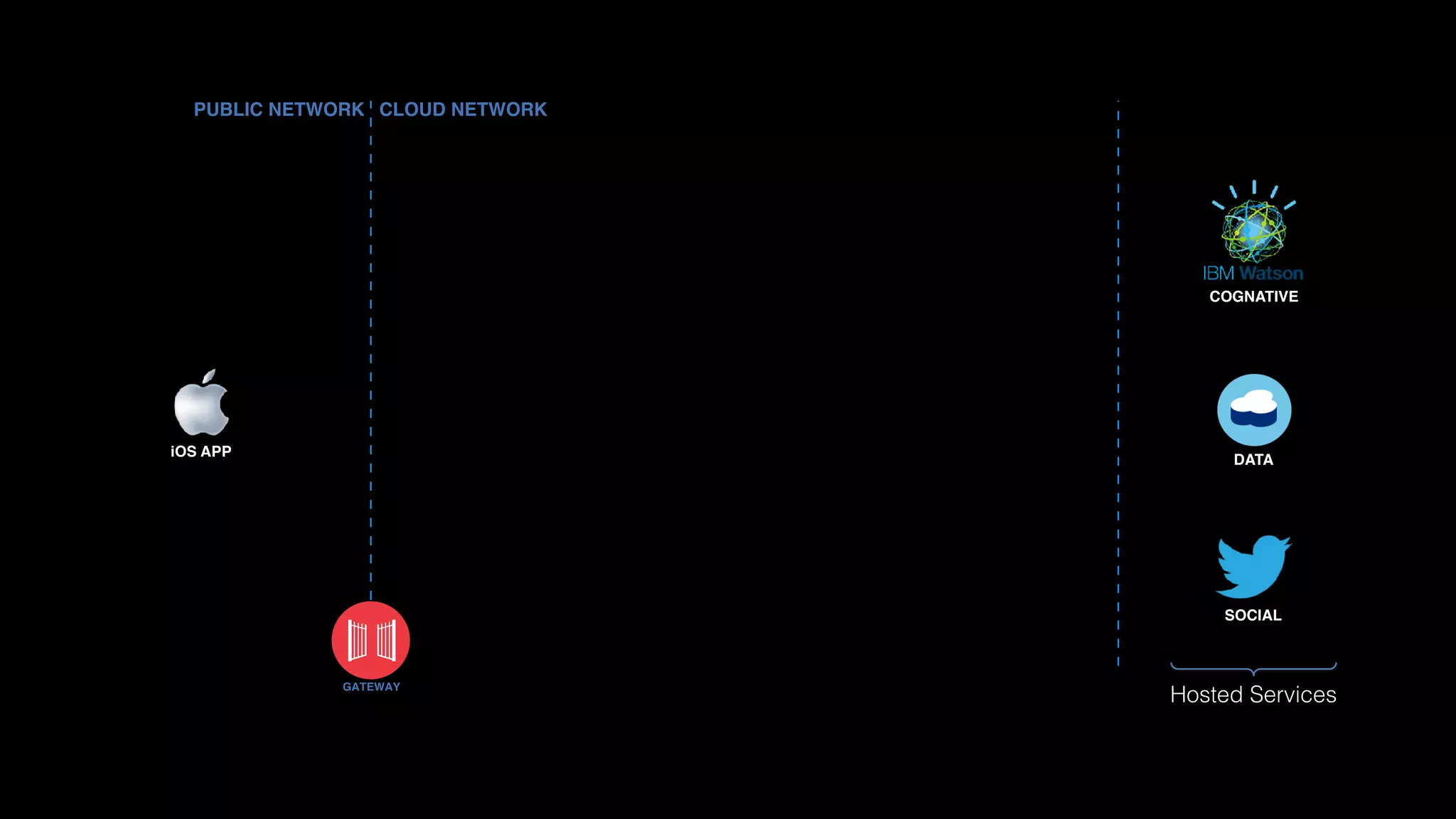 iOS APP
Hosted Services
GATEWAY
PUBLIC NETWORK CLOUD NETWORK
DATA
SOCIAL
COGNATIVE
 