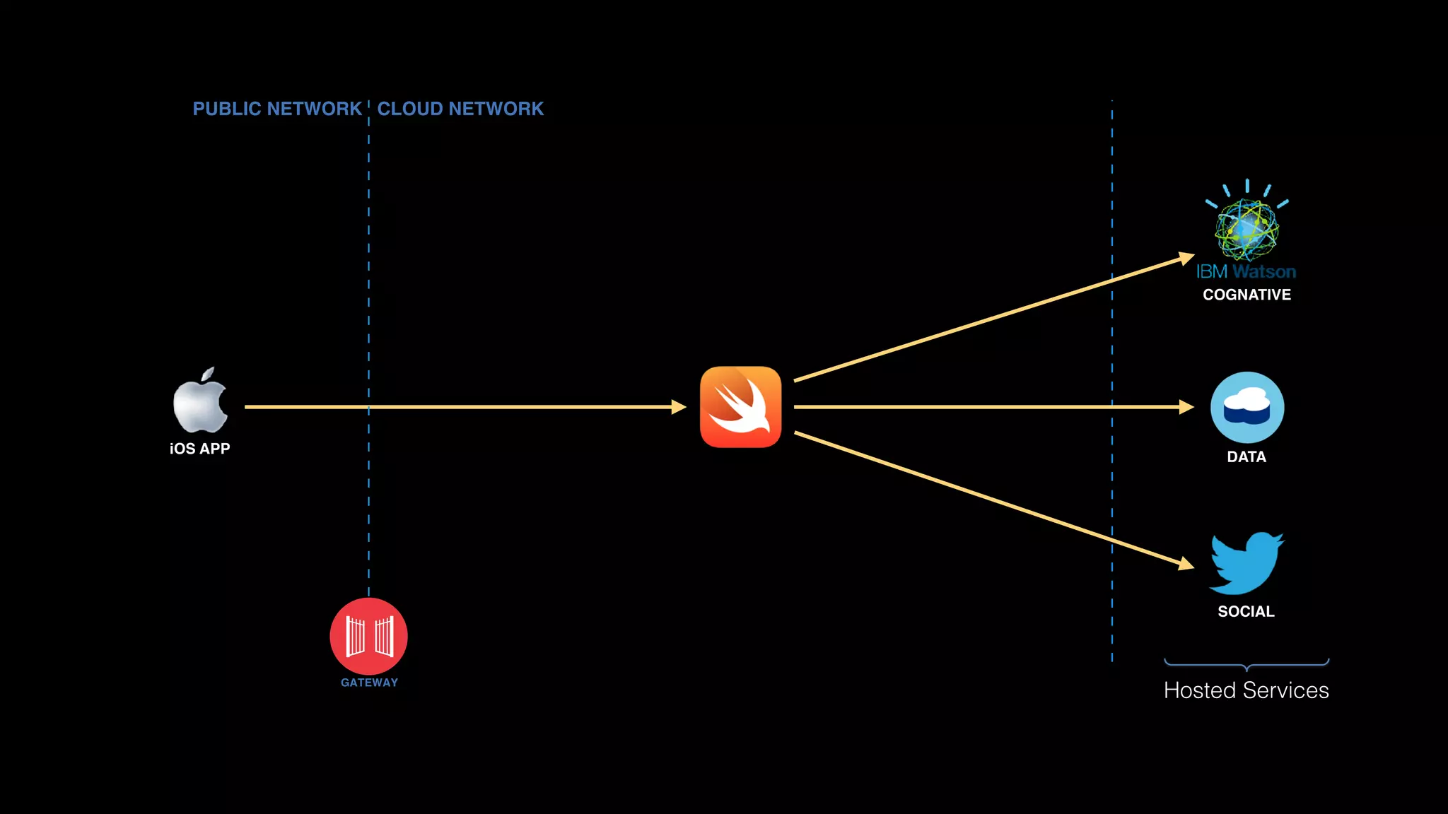 iOS APP
Hosted Services
GATEWAY
PUBLIC NETWORK CLOUD NETWORK
DATA
SOCIAL
COGNATIVE
 