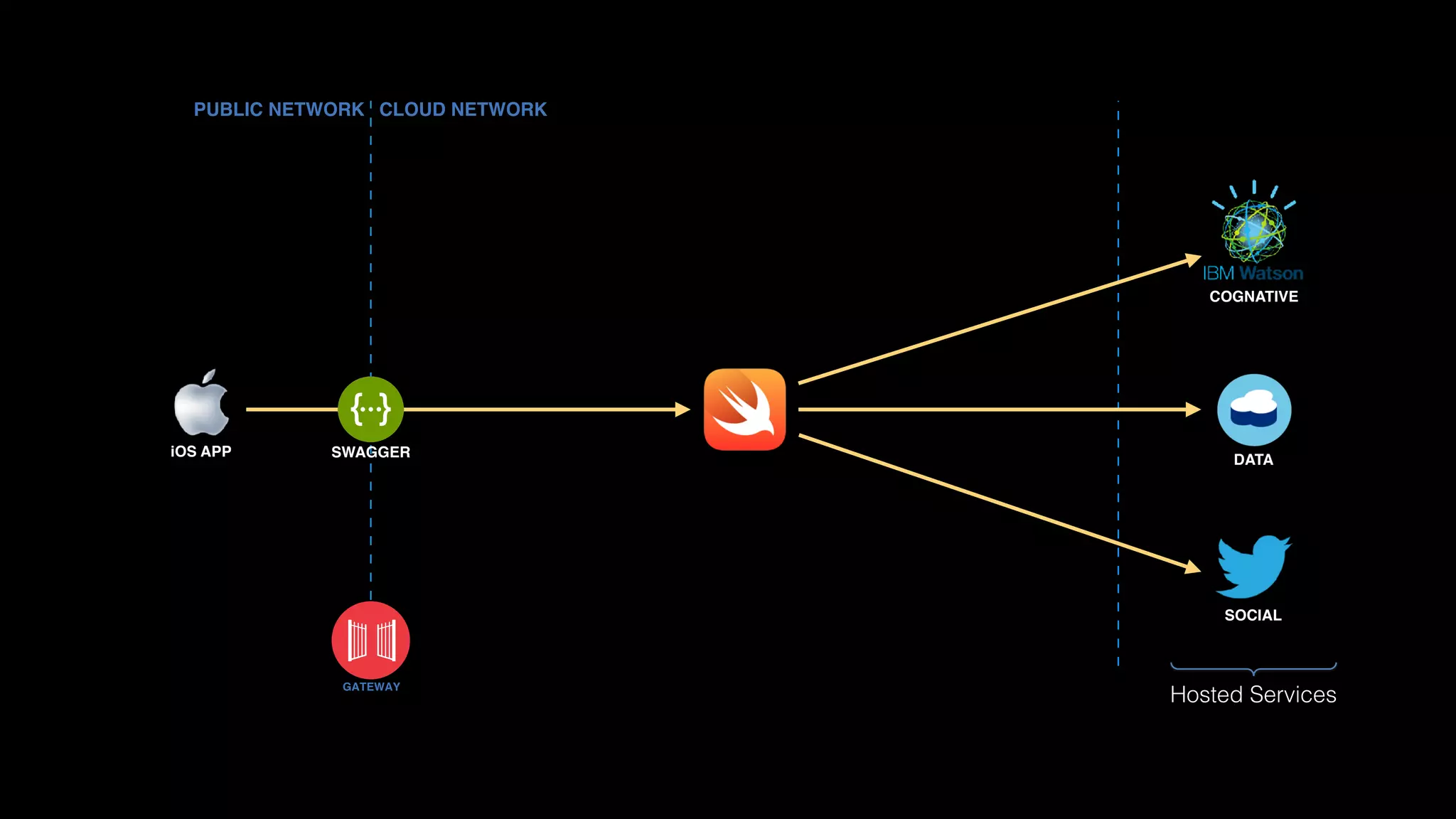 iOS APP
Hosted Services
GATEWAY
PUBLIC NETWORK CLOUD NETWORK
SWAGGER
DATA
SOCIAL
COGNATIVE
 