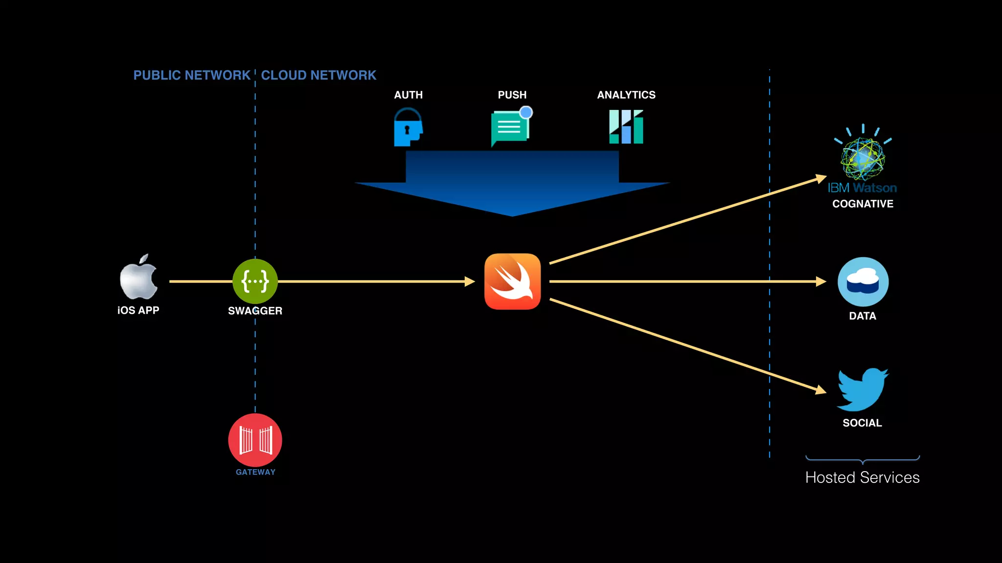 iOS APP
Hosted Services
GATEWAY
PUBLIC NETWORK CLOUD NETWORK
SWAGGER
DATA
PUSH ANALYTICS
SOCIAL
COGNATIVE
AUTH
 
