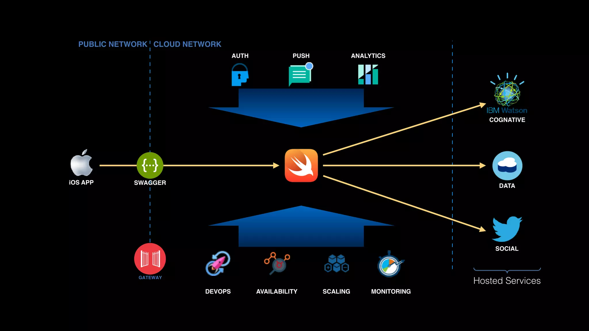 iOS APP
Hosted Services
GATEWAY
PUBLIC NETWORK CLOUD NETWORK
SWAGGER
DATA
PUSH ANALYTICS
DEVOPS AVAILABILITY MONITORINGSCALING
SOCIAL
COGNATIVE
AUTH
 