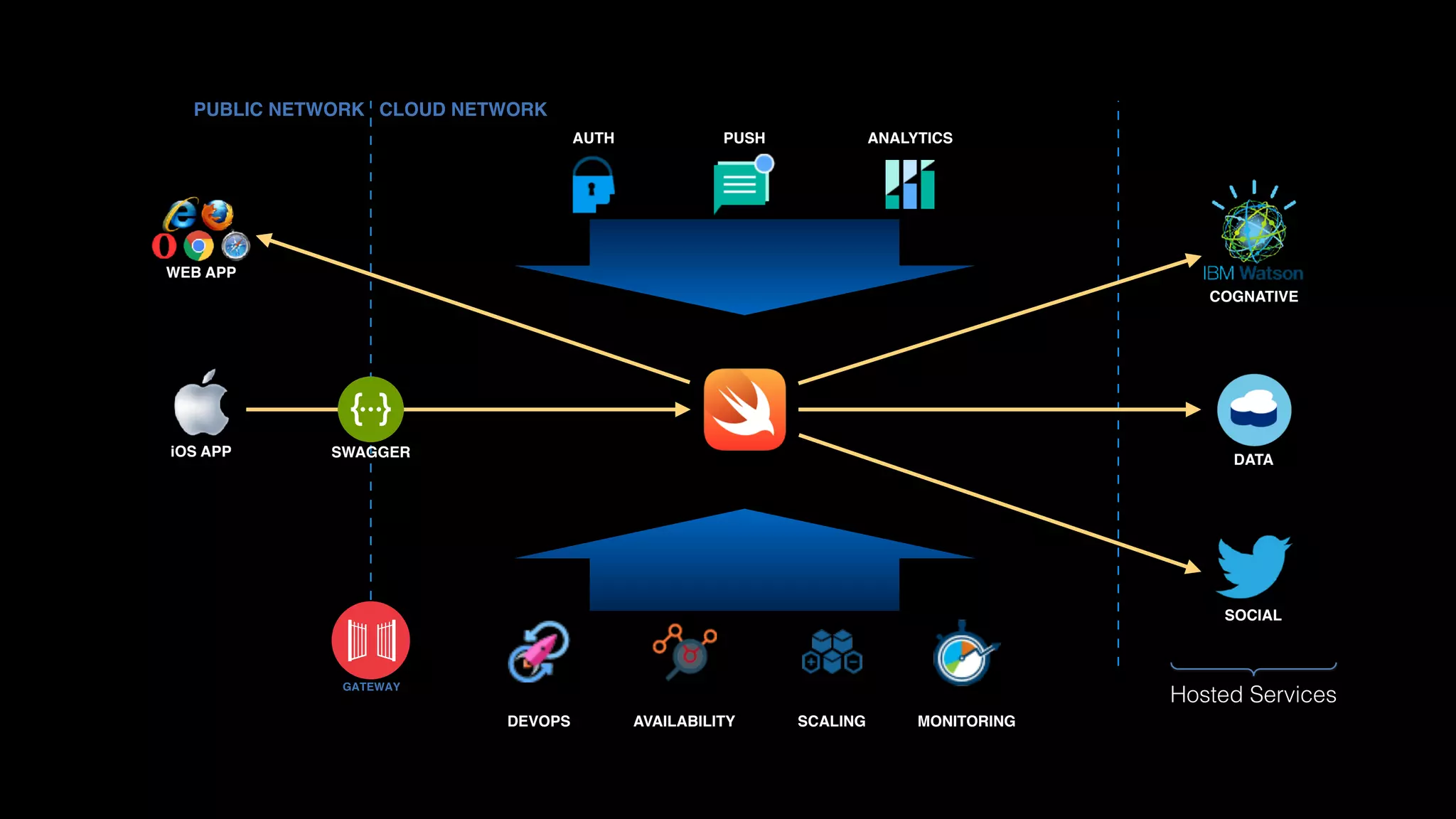 iOS APP
Hosted Services
GATEWAY
PUBLIC NETWORK CLOUD NETWORK
SWAGGER
DATA
PUSH ANALYTICS
DEVOPS AVAILABILITY MONITORINGSCALING
SOCIAL
COGNATIVE
AUTH
WEB APP
 