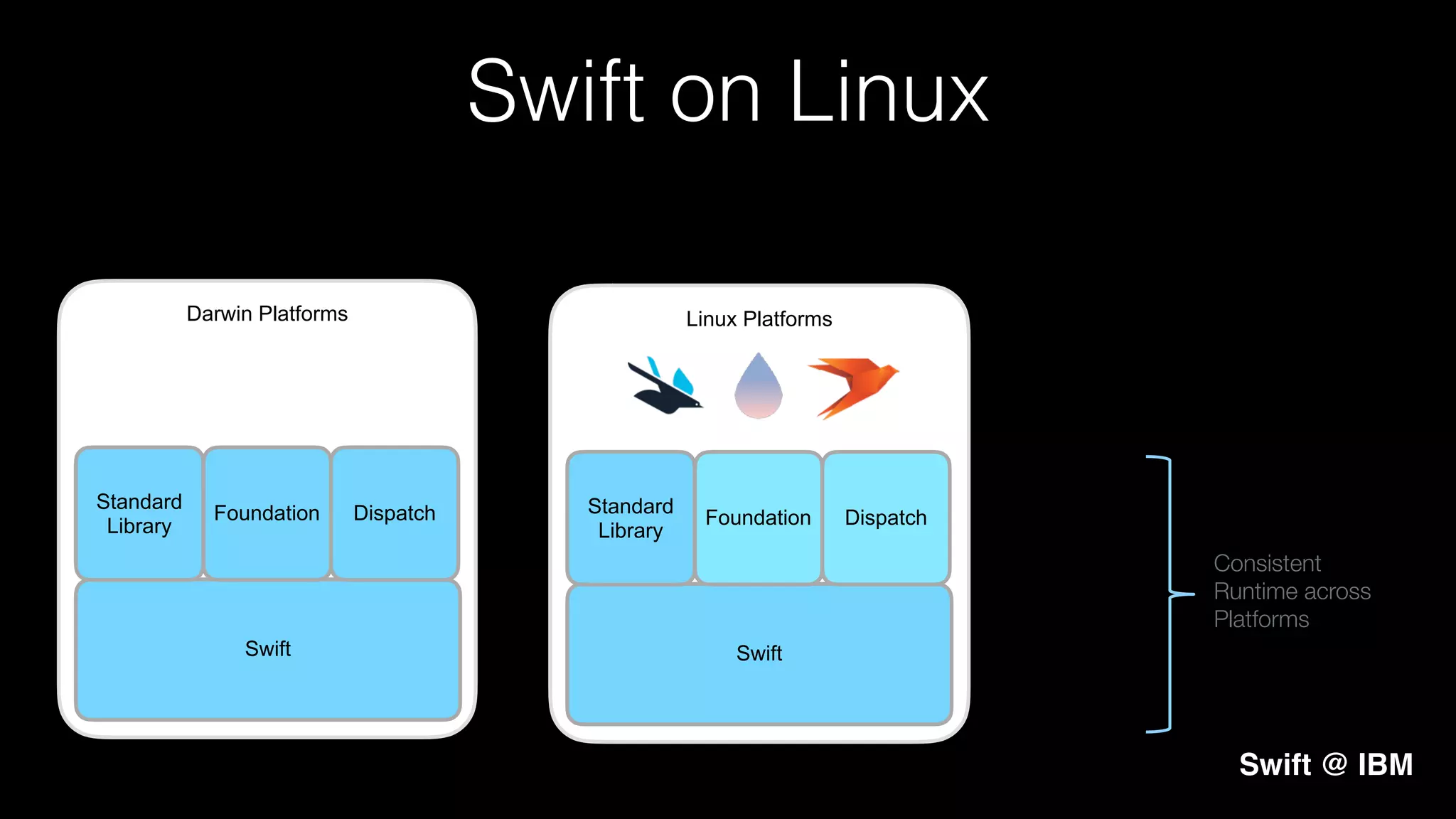 Linux PlatformsDarwin Platforms
Swift on Linux
Swift @ IBM
Swift
Standard 
Library
Foundation Dispatch
Swift
Standard 
Library
Foundation Dispatch
Consistent
Runtime across
Platforms
 
