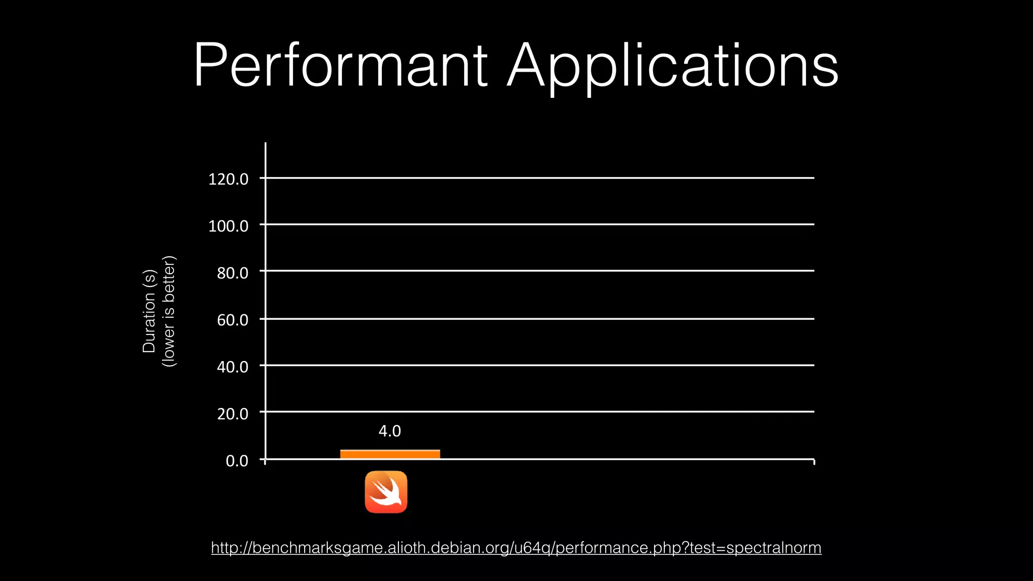 4.0	
0.0	
20.0	
40.0	
60.0	
80.0	
100.0	
120.0	
				
Performant Applications
http://benchmarksgame.alioth.debian.org/u64q/performance.php?test=spectralnorm
Duration(s)
(lowerisbetter)
 