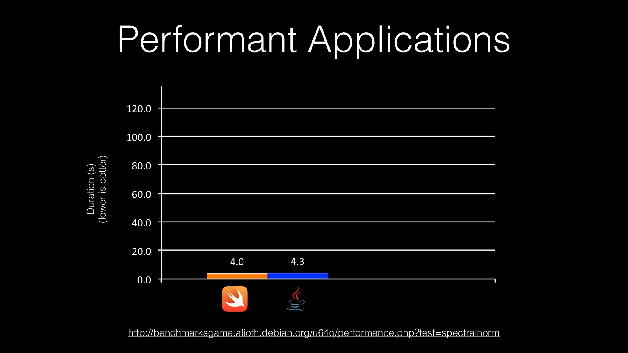 4.0	 4.3	
0.0	
20.0	
40.0	
60.0	
80.0	
100.0	
120.0	
				
Performant Applications
http://benchmarksgame.alioth.debian.org/u64q/performance.php?test=spectralnorm
Duration(s)
(lowerisbetter)
 
