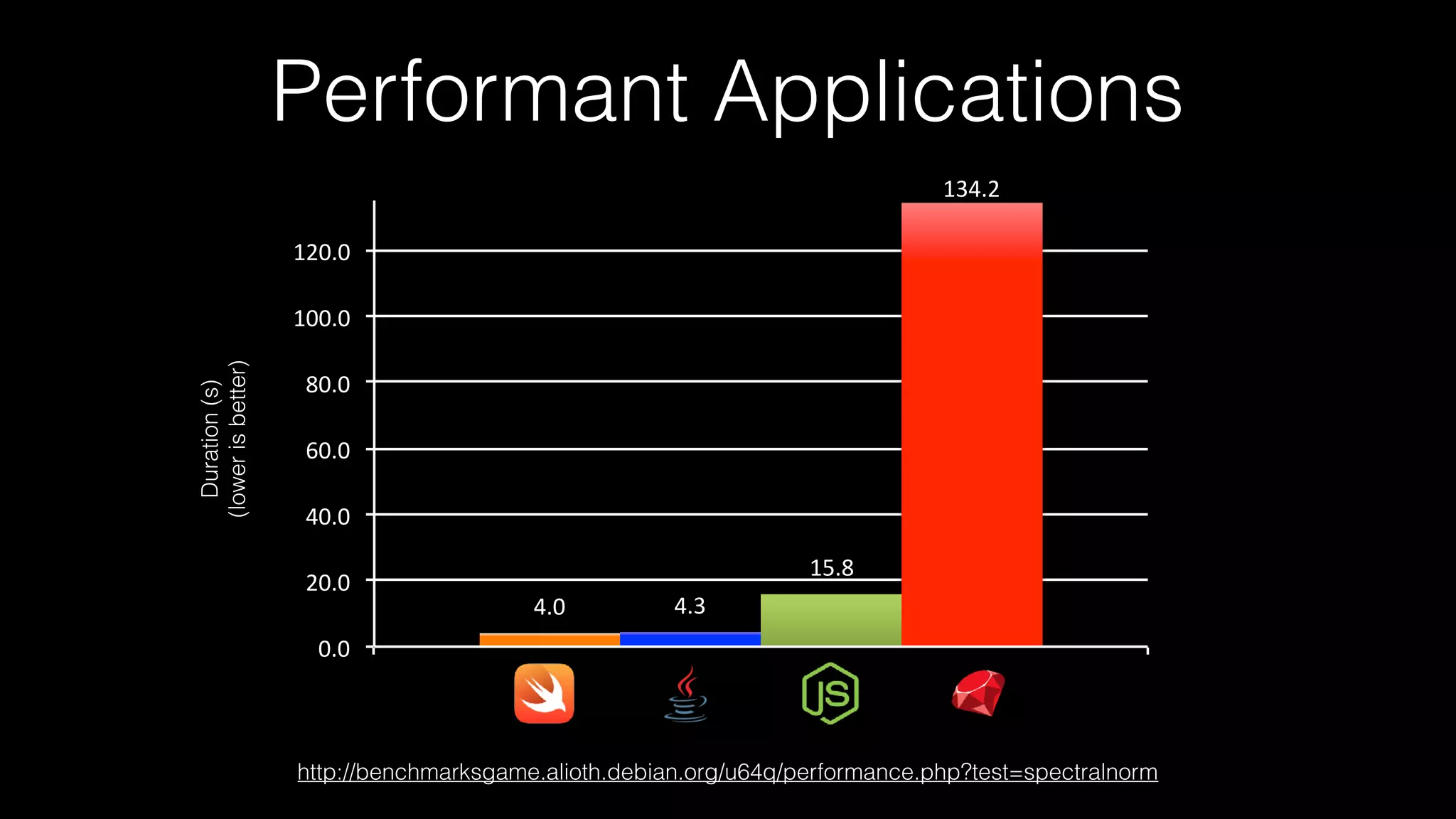 Performant Applications
http://benchmarksgame.alioth.debian.org/u64q/performance.php?test=spectralnorm
4.0	 4.3	
15.8	
134.2	
0.0	
20.0	
40.0	
60.0	
80.0	
100.0	
120.0	
				
Duration(s)
(lowerisbetter)
 
