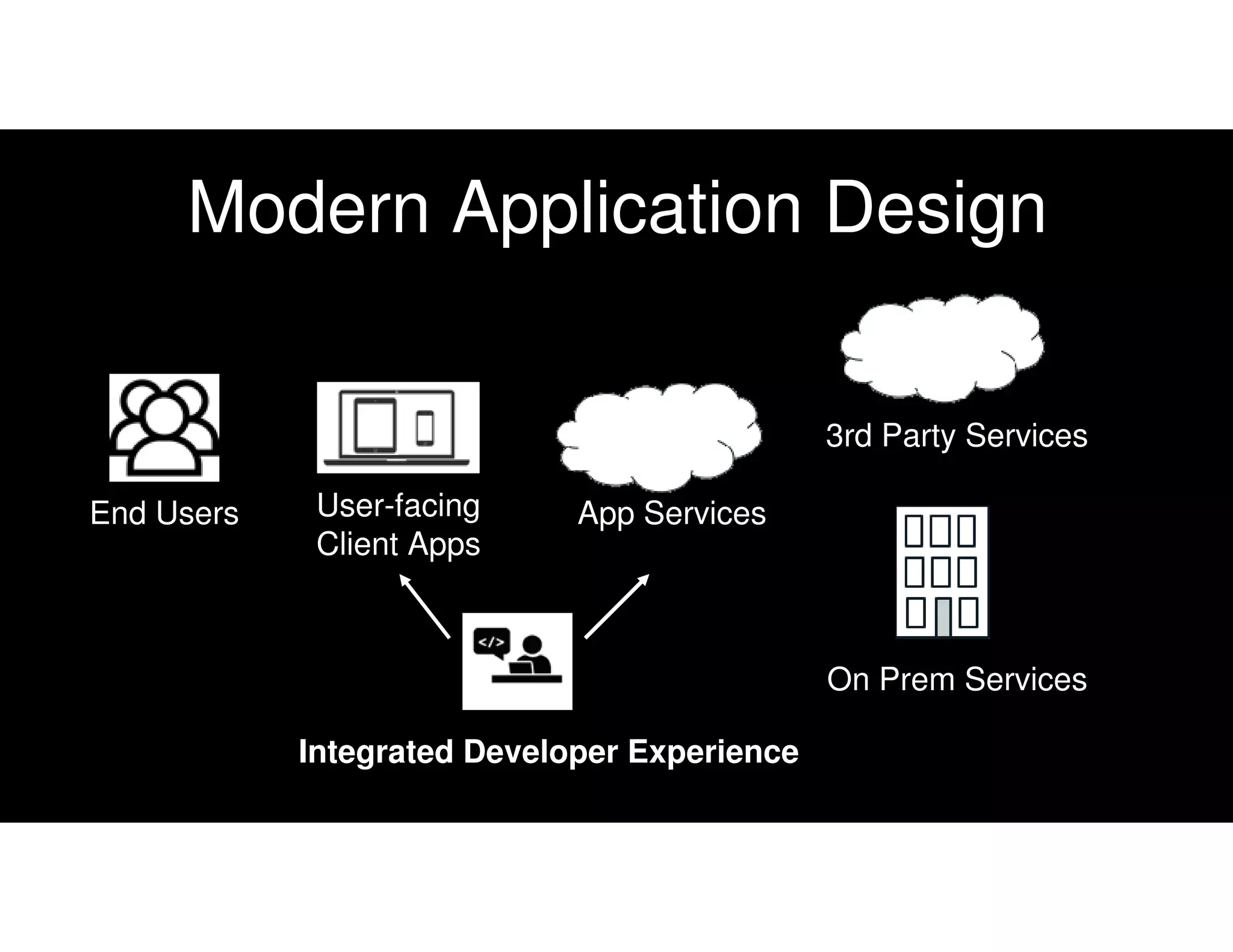 Modern Application Design
End Users User-facing
Client Apps
App Services
3rd Party Services
On Prem Services
Integrated Developer Experience
 
