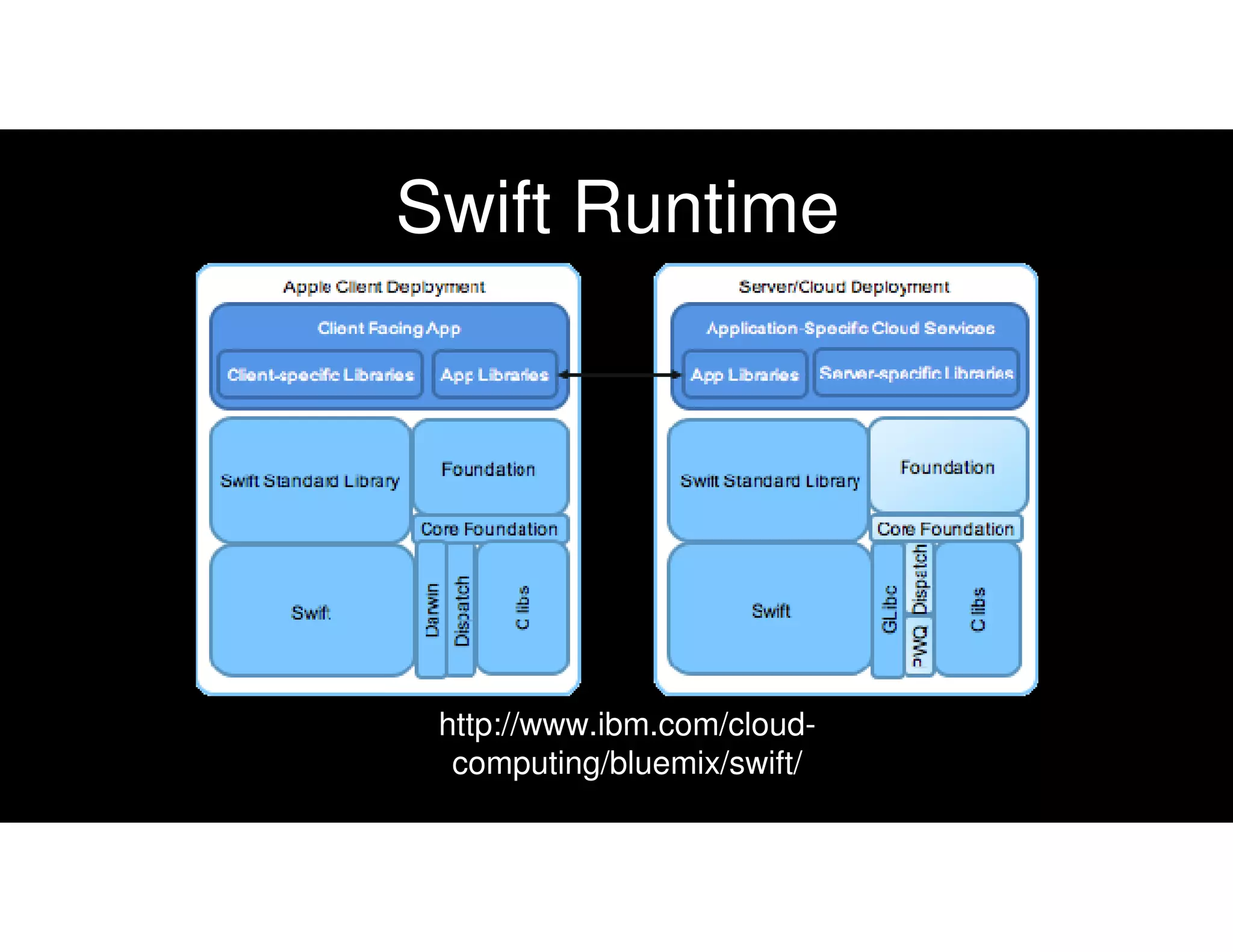 Swift Runtime
http://www.ibm.com/cloud-
computing/bluemix/swift/
 