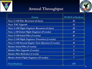 Annual Throughput 12 Navy TAC Upgrade 150 Total Students 7 Marine Initial Flight Engineer (12 weeks) 9 Marine Pilot Refresher (1 week) 5 Marine Pilot Upgrade (2 weeks) 3 Marine Initial Pilot (3 weeks) 10 Navy C-130 Ground Engine Turn Operator (3 weeks) 4 Navy C-130 Flight Engineer Transition (3 weeks) 16 Navy C-130 Initial Pilot (3 weeks) 10 Navy c-130 Initial Flight Engineer (8 weeks) 28 Navy C-130 Flight Engineer Recurrent (4 days) 46 Navy C-130 Pilot Recurrent (4 days) FY-08 # of Students Course 