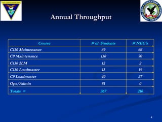 Annual Throughput 210 367 Totals  = 0 81 Ops/Admin 37 40 C9 Loadmaster 19 15 C130 Loadmaster 2 12 C130 2LM 90 150 C9 Maintenance 66 69 C130 Maintenance # NEC's # of  Students Course 