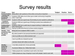 Survey results
Theme Item Subject Position Active
Communication
– posing and
answering
questions
Being able to ask questio...