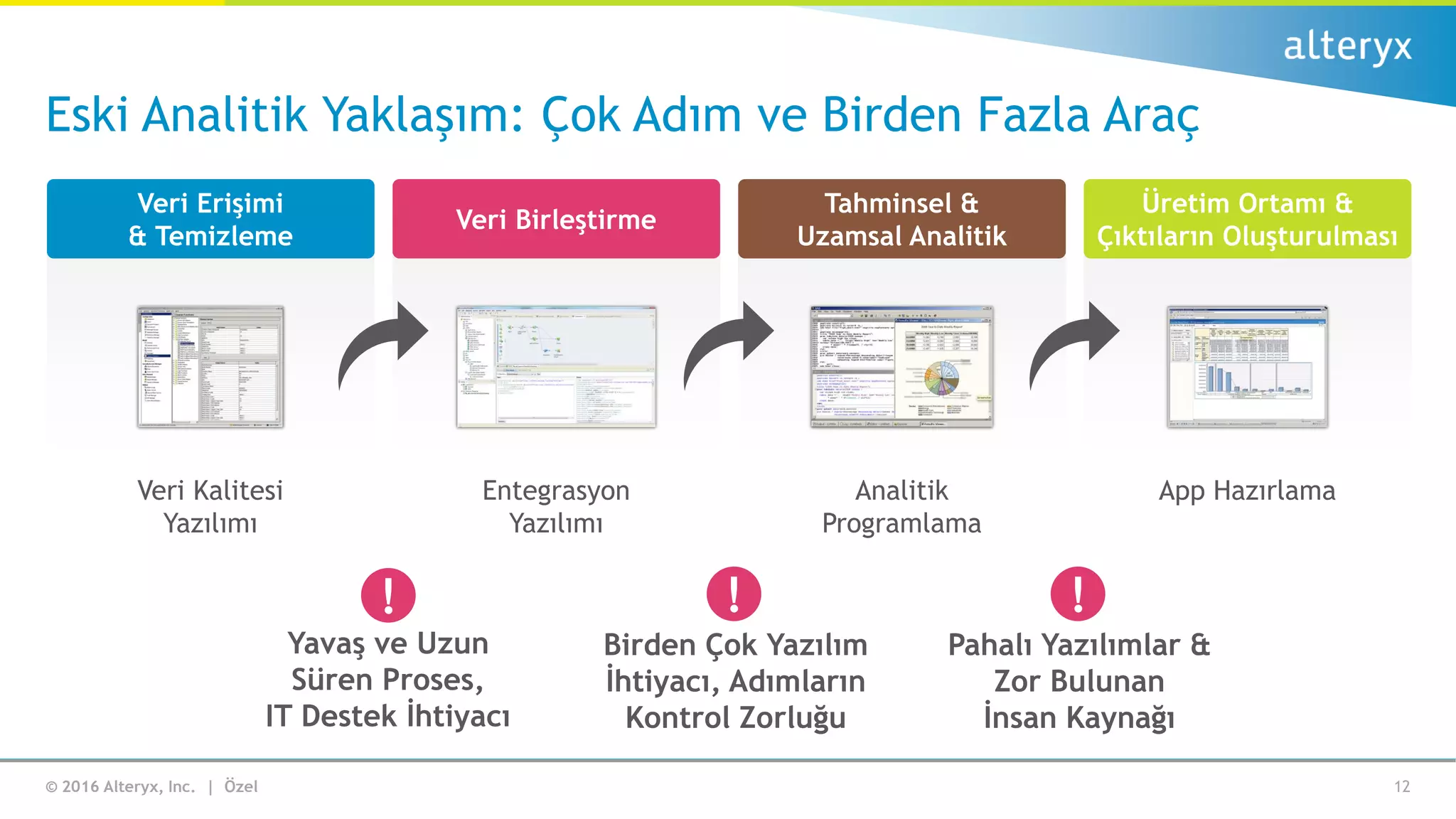 © 2016 Alteryx, Inc. | Özel
Eski Analitik Yaklaşım: Çok Adım ve Birden Fazla Araç
12
Entegrasyon
Yazılımı
Analitik
Programlama
App HazırlamaVeri Kalitesi
Yazılımı
Yavaş ve Uzun
Süren Proses,
IT Destek İhtiyacı
Birden Çok Yazılım
İhtiyacı, Adımların
Kontrol Zorluğu
Pahalı Yazılımlar &
Zor Bulunan
İnsan Kaynağı
! !
Veri Birleştirme
Tahminsel &
Uzamsal Analitik
Üretim Ortamı &
Çıktıların Oluşturulması
Veri Erişimi
& Temizleme
!
 