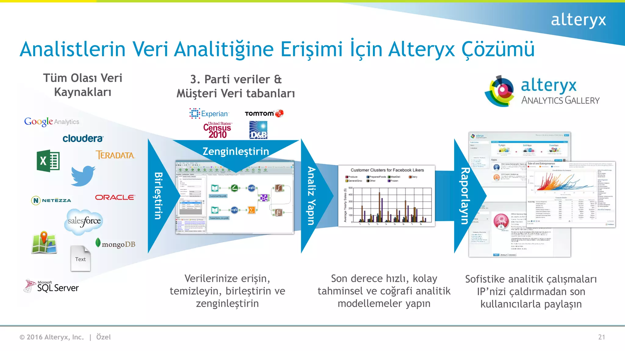 © 2016 Alteryx, Inc. | Özel
Raporlayın
Analistlerin Veri Analitiğine Erişimi İçin Alteryx Çözümü
21
Tüm Olası Veri
Kaynakları
Verilerinize erişin,
temizleyin, birleştirin ve
zenginleştirin
Son derece hızlı, kolay
tahminsel ve coğrafi analitik
modellemeler yapın
3. Parti veriler &
Müşteri Veri tabanları
Sofistike analitik çalışmaları
IP’nizi çaldırmadan son
kullanıcılarla paylaşın
Zenginleştirin
AnalizYapın
Birleştirin
Text
 