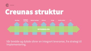 Creunas struktur
Branding

Employer
branding

Digitale løsninger

Reklame

Design

Sosiale medier

+++

INTEGRASJON

Vår b...
