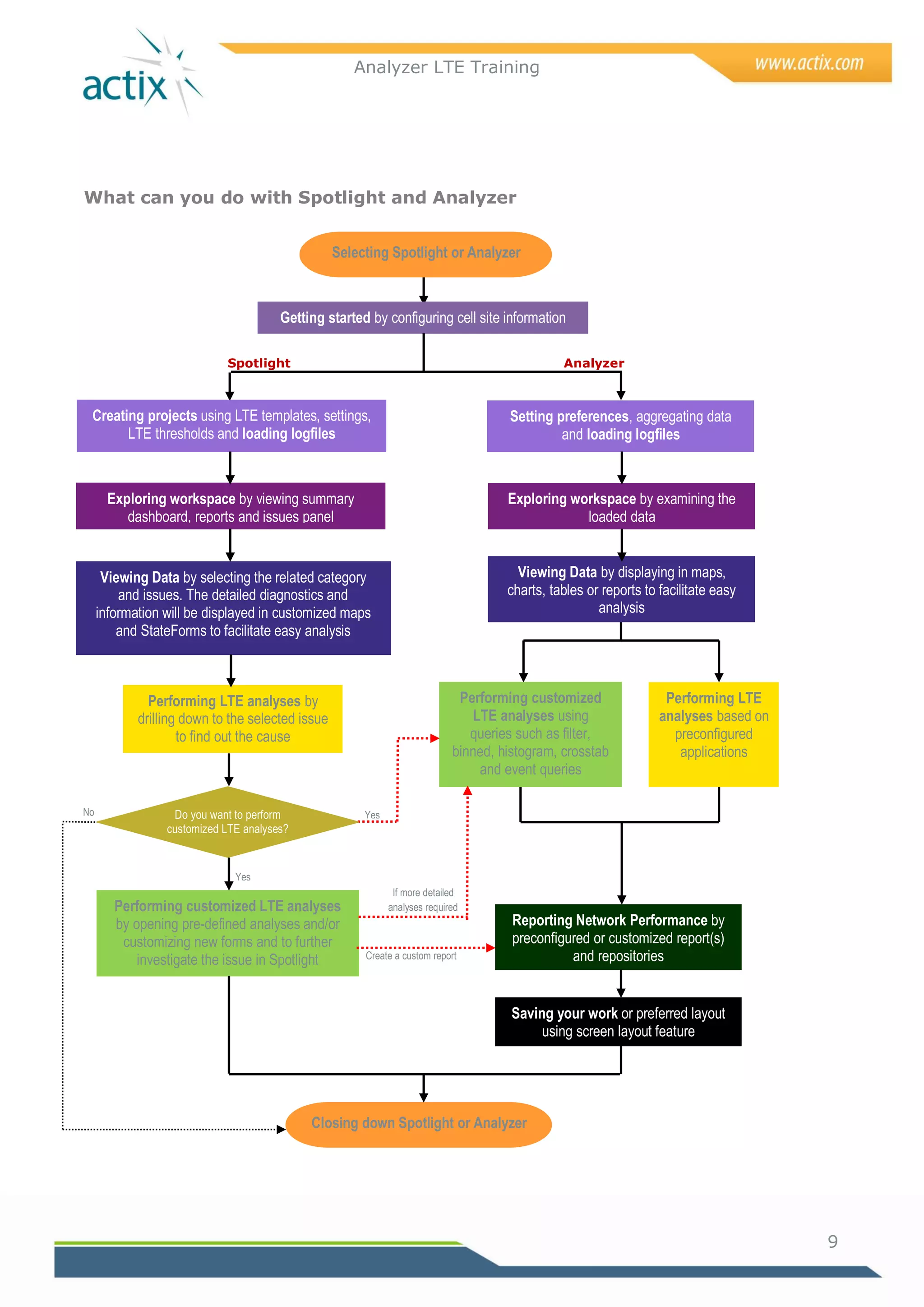 Analyzer LTE Training




What can you do with Spotlight and Analyzer


                                                  Selecting Spotlight or Analyzer



                                       Getting started by configuring cell site information

                            Spotlight                                                          Analyzer



 Creating projects using LTE templates, settings,                                    Setting preferences, aggregating data
       LTE thresholds and loading logfiles                                                    and loading logfiles



       Exploring workspace by viewing summary                                        Exploring workspace by examining the
          dashboard, reports and issues panel                                                    loaded data


      Viewing Data by selecting the related category                                   Viewing Data by displaying in maps,
         and issues. The detailed diagnostics and                                    charts, tables or reports to facilitate easy
     information will be displayed in customized maps                                                 analysis
         and StateForms to facilitate easy analysis



              Performing LTE analyses by                                     Performing customized                 Performing LTE
            drilling down to the selected issue                                LTE analyses using                 analyses based on
                    to find out the cause                                      queries such as filter,              preconfigured
                                                                            binned, histogram, crosstab              applications
                                                                                and event queries

No                Do you want to perform               Yes
                 customized LTE analyses?


                              Yes
                                                              If more detailed
        Performing customized LTE analyses                   analyses required
        by opening pre-defined analyses and/or                                        Reporting Network Performance by
         customizing new forms and to further                                         preconfigured or customized report(s)
            investigate the issue in Spotlight         Create a custom report                   and repositories


                                                                                      Saving your work or preferred layout
                                                                                           using screen layout feature




                                            Closing down Spotlight or Analyzer




                                                                                                                                      9
 