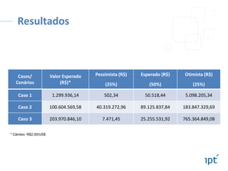 Resultados

Casos/
Cenários

Valor Esperado
(R$)*

Pessimista (R$)

Esperado (R$)

Otimista (R$)

(25%)

(50%)

(25%)

Caso 1

1.299.936,14

502,34

50.518,44

5.098.205,34

Caso 2

100.604.569,58

40.319.272,96

89.125.837,84

183.847.329,69

Caso 3

203.970.846,10

7.471,45

25.255.531,92

765.364.849,08

* Câmbio: R$2,00/US$

 