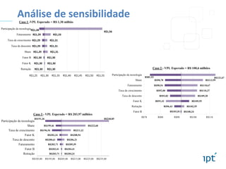 Análise de sensibilidade
Caso 1 -VPL Esperado = R$ 1,30 milhão
Participação da tecnologiaR$1,28

R$1,56

Faturamento R$1,29

R$1,33

Taxa de crescimento R$1,29

R$1,31

Taxa de desconto R$1,29

R$1,31

Share R$1,29

R$1,31

Fator B R$1,30

R$1,30

Fator K

R$1,30

R$1,30

Retração

R$1,30

R$1,30

R$1,25

R$1,30

Caso 2 - VPL Esperado = R$ 100,6 milhões

R$1,35

R$1,40

R$1,45

R$1,50

R$1,55

Participação da tecnologia

R$81,53

Share
Faturamento

R$121,67
R$113,99

R$90,78
R$90,54

Taxa de crescimento
Taxa de desconto
Fator K

R$110,67

R$92,00

R$110,37

R$93,82

R$109,20

R$91,32

Retração

R$105,55

R$96,43

Fator B

R$102,55

R$101,01

R$100,24

Caso 3 - VPL Esperado = R$ 203,97 milhões
R$191,36

Participação da tecnologia
Share
Taxa de crescimento
Fator K
Taxa de desconto
Faturamento
Fator B
Retração

R$240,85

R$199,46

R$222,60

R$196,54

R$185,00

R$211,22

R$202,34

R$208,94

R$200,61

R$206,21

R$202,71

R$205,39

R$203,41

R$204,41

R$203,71

R$204,33

R$195,00

R$205,00

R$215,00

R$225,00

R$235,00

R$78

R$88

R$98

R$108

R$118

 