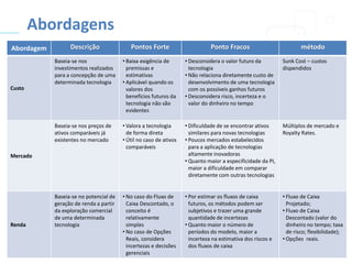 Abordagens
Descrição

Pontos Forte

Ponto Fracos

Baseia-se nos
investimentos realizados
para a concepção de uma
determinada tecnologia

• Baixa exigência de
premissas e
estimativas
• Aplicável quando os
valores dos
benefícios futuros da
tecnologia não são
evidentes

• Desconsidera o valor futuro da
tecnologia
• Não relaciona diretamente custo de
desenvolvimento de uma tecnologia
com os possíveis ganhos futuros
• Desconsidera risco, incerteza e o
valor do dinheiro no tempo

Sunk Cost – custos
dispendidos

Baseia-se nos preços de
ativos comparáveis já
existentes no mercado

Abordagem

• Valora a tecnologia
de forma direta
• Útil no caso de ativos
comparáveis

• Dificuldade de se encontrar ativos
similares para novas tecnologias
• Poucos mercados estabelecidos
para a aplicação de tecnologias
altamente inovadoras
• Quanto maior a especificidade da PI,
maior a dificuldade em comparar
diretamente com outras tecnologias

Múltiplos de mercado e
Royalty Rates.

Custo

Mercado

•
•
•
Renda

CUSTO
MERCADO
Baseia-se no potencial de
geração de renda a partir
RENDA

• No caso do Fluxo de
• Por estimar os fluxos de caixa
Caixa Descontado, o
futuros, os métodos podem ser
da exploração comercial
conceito é
subjetivos e trazer uma grande
de uma determinada
relativamente
quantidade de incertezas
tecnologia
simples
• Quanto maior o número de
• No caso de Opções
períodos do modelo, maior a
Reais, considera
incerteza na estimativa dos riscos e
incertezas e decisões
dos fluxos de caixa
gerenciais
AZEVEDO; GUIMARAES (2013) - Todos os Direitos Reservados

método

• Fluxo de Caixa
Projetado;
• Fluxo de Caixa
Descontado (valor do
dinheiro no tempo; taxa
de risco; flexibilidade);
• Opções reais.

 