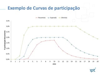 Exemplo de Curvas de participação
Pessimista

Esperado

Otimista

3,5%

% participação faturamento

3,0%
2,5%
2,0%
1,5%
1,0%
0,5%
0,0%
0

1

2

3

4

5

6

7

8

9

10
anos

11

12

13

14

15

16

17

18

19

20

 