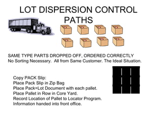 LOT DISPERSION CONTROL
PATHS
SAME TYPE PARTS DROPPED OFF, ORDERED CORRECTLY
No Sorting Necessary. All from Same Customer. The Ideal Situation.
Copy PACK Slip:
Place Pack Slip in Zip Bag
Place Pack=Lot Document with each pallet.
Place Pallet in Row in Core Yard.
Record Location of Pallet to Locator Program.
Information handed into front office.
 