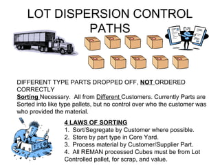 LOT DISPERSION CONTROL
PATHS
DIFFERENT TYPE PARTS DROPPED OFF, NOT ORDERED
CORRECTLY
Sorting Necessary. All from Different Customers. Currently Parts are
Sorted into like type pallets, but no control over who the customer was
who provided the material.
4 LAWS OF SORTING
1. Sort/Segregate by Customer where possible.
2. Store by part type in Core Yard.
3. Process material by Customer/Supplier Part.
4. All REMAN processed Cubes must be from Lot
Controlled pallet, for scrap, and value.
 