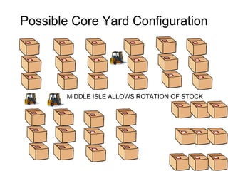 Possible Core Yard Configuration
MIDDLE ISLE ALLOWS ROTATION OF STOCK
 