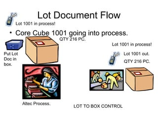 Lot Document Flow
• Core Cube 1001 going into process.
Put Lot
Doc in
box.
Altec Process.
Lot 1001 out.
QTY 216 PC.
QTY 216 PC.
Lot 1001 in process!
Lot 1001 in process!
LOT TO BOX CONTROL
 