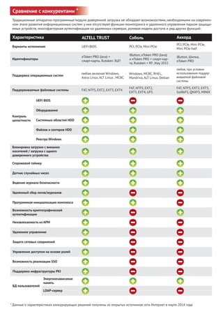 Сравнение с конкурентами *
Характеристика ALTELL TRUST Соболь Аккорд
Идентификаторы
eToken PRO (Java) +
смарт-карты, Rutoken ЭЦП
iButton, eToken PRO (Java)
и eToken PRO + смарт-кар-
та, Rutoken + RF, iKey 2032
iButton, Шипка,
eToken PRO
Варианты исполнения UEFI BIOS PCI, PCIe, Mini PCIe
PCI, PCIe, Mini PCIe,
Mini PCIe half
Контроль
целостности
UEFI BIOS
Оборудования
Системных областей HDD
Файлов и секторов HDD
Реестра Windows
Блокировка загрузки с внешних
носителей / загрузка с одного
доверенного устройства
Сторожевой таймер
Датчик случайных чисел
Ведение журнала безопасности
Удаленный сбор логов/журналов
Программная инициализация комплекса
Возможность криптографической
аутентификации
Неизвлекаемость из АРМ
Удаленное управление
Защита сетевых соединений
БД пользователей
Энергонезависимая
память
LDAP-сервер
Управление доступом на основе ролей
Возможность реализации SSO
Традиционные аппаратно-программные модули доверенной загрузки не обладают возможностями, необходимыми на современ-
ном этапе развития информационных систем: у них отсутствуют функции мониторинга и удаленного управления парком защища-
емых устройств, многофакторная аутентификация на удаленных серверах, ролевая модель доступа и ряд других функций:
* Данные о характеристиках конкурирующих решений получены из открытых источников сети Интернет в марте 2014 года.
Поддержка инфраструктуры PKI
Поддержка операционных систем
Windows, МСВС, RHEL,
Mandriva, ALT Linux, Debian
Поддерживаемые файловые системы FAT, NTFS, EXT2, EXT3, EXT4
FAT, NTFS, EXT2,
EXT3, EXT4, UFS
FAT, NTFS, EXT2, EXT3,
Sol86FS, QNXFS, MINIX
любая, включая Windows,
Astra Linux, ALT Linux , МСВС
любая, при условии
использования поддер-
живаемой файловой
системы
Компания ИНТРО | +7 (495) 755-0567 | http://store.introcomp.ru | info@introcomp.ru
 
