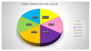 16.6, 16%
16.6, 16%
16.6, 17%16.6, 17%
16.6, 17%
16.6, 17%
CARACTERISTICAS POR COLOR
ALTEPEXI
UBICACIÓN
TRADICIONES
COSTUMBRES
TRAJE TÍPICO
GASTRONOMÍA
 