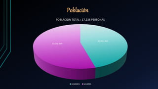 43.38%, 46%
51.62%, 54%
POBLACION TOTAL : 17,238 PERSONAS
HOMBRES MUJERES
Población
 