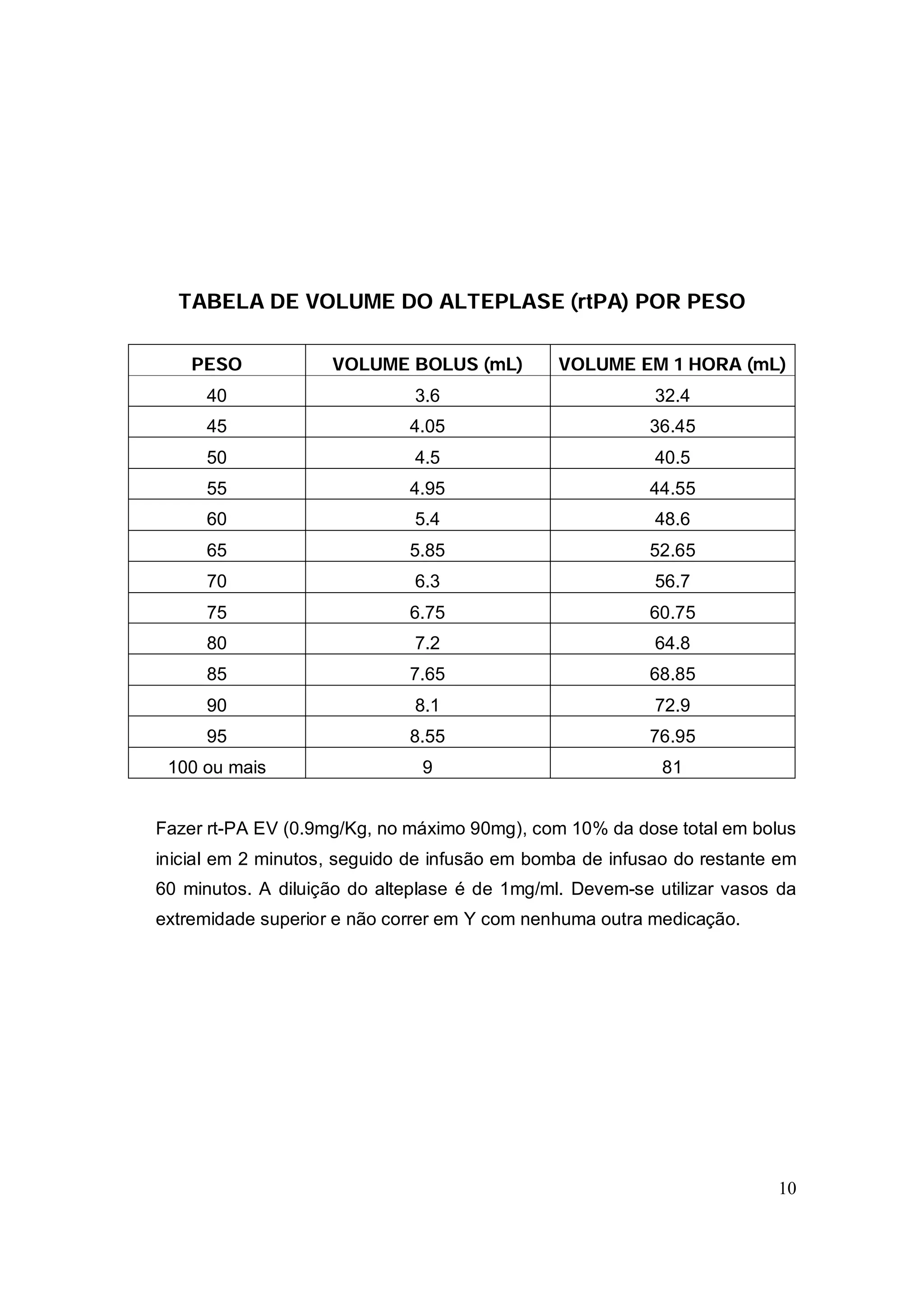 TABELA DE VOLUME DO ALTEPLASE (rtPA) POR PESO

    PESO            VOLUME BOLUS (mL)          VOLUME EM 1 HORA (mL)
     40                       3.6                         32.4
     45                      4.05                        36.45
     50                       4.5                         40.5
     55                      4.95                        44.55
     60                       5.4                         48.6
     65                      5.85                        52.65
     70                       6.3                         56.7
     75                      6.75                        60.75
     80                       7.2                         64.8
     85                      7.65                        68.85
     90                       8.1                         72.9
     95                      8.55                        76.95
 100 ou mais                   9                           81


Fazer rt-PA EV (0.9mg/Kg, no máximo 90mg), com 10% da dose total em bolus
inicial em 2 minutos, seguido de infusão em bomba de infusao do restante em
60 minutos. A diluição do alteplase é de 1mg/ml. Devem-se utilizar vasos da
extremidade superior e não correr em Y com nenhuma outra medicação.




                                                                        10
 