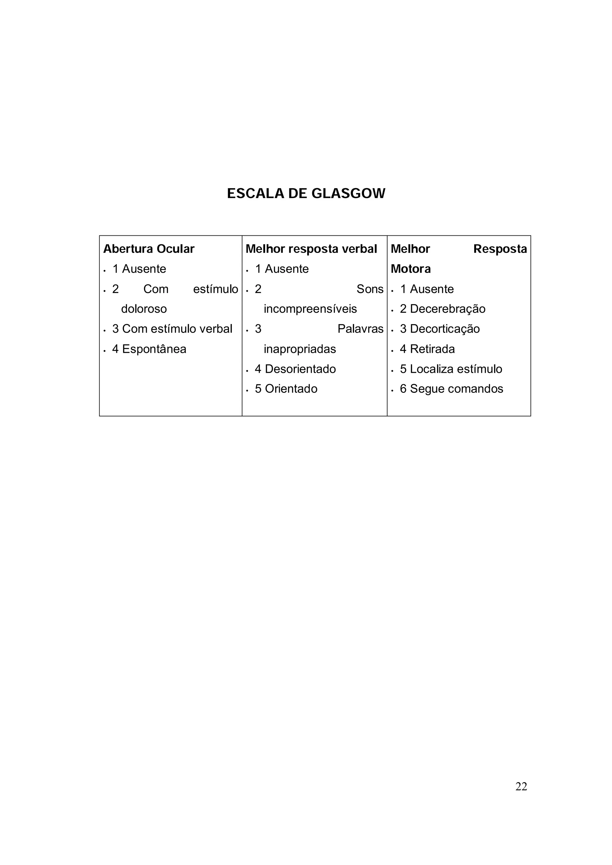ESCALA DE GLASGOW


Abertura Ocular               Melhor resposta verbal             Melhor           Resposta
•   1 Ausente                 •   1 Ausente                      Motora
•   2      Com     estímulo   •   2                      Sons    •   1 Ausente
        doloroso                      incompreensíveis           •   2 Decerebração
•   3 Com estímulo verbal     •   3                   Palavras   •   3 Decorticação
•   4 Espontânea                      inapropriadas              •   4 Retirada
                              •   4 Desorientado                 •   5 Localiza estímulo
                              •   5 Orientado                    •   6 Segue comandos




                                                                                           22
 