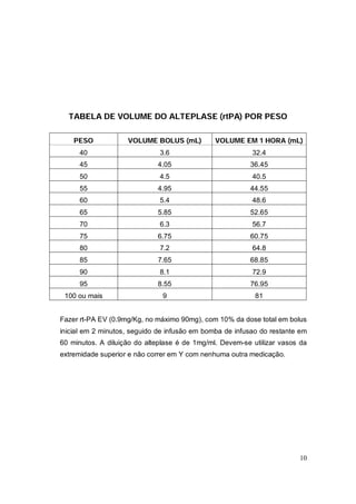 TABELA DE VOLUME DO ALTEPLASE (rtPA) POR PESO

    PESO            VOLUME BOLUS (mL)          VOLUME EM 1 HORA (mL)
     40                       3.6                         32.4
     45                      4.05                        36.45
     50                       4.5                         40.5
     55                      4.95                        44.55
     60                       5.4                         48.6
     65                      5.85                        52.65
     70                       6.3                         56.7
     75                      6.75                        60.75
     80                       7.2                         64.8
     85                      7.65                        68.85
     90                       8.1                         72.9
     95                      8.55                        76.95
 100 ou mais                   9                           81


Fazer rt-PA EV (0.9mg/Kg, no máximo 90mg), com 10% da dose total em bolus
inicial em 2 minutos, seguido de infusão em bomba de infusao do restante em
60 minutos. A diluição do alteplase é de 1mg/ml. Devem-se utilizar vasos da
extremidade superior e não correr em Y com nenhuma outra medicação.




                                                                        10
 