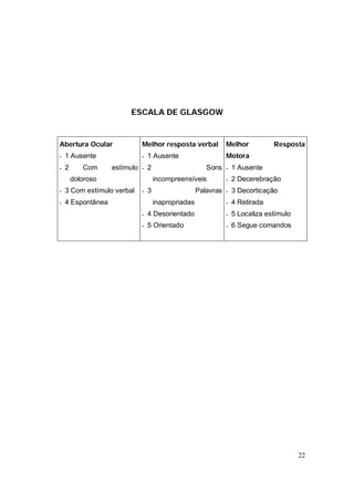 ESCALA DE GLASGOW


Abertura Ocular               Melhor resposta verbal             Melhor           Resposta
•   1 Ausente                 •   1 Ausente                      Motora
•   2      Com     estímulo   •   2                      Sons    •   1 Ausente
        doloroso                      incompreensíveis           •   2 Decerebração
•   3 Com estímulo verbal     •   3                   Palavras   •   3 Decorticação
•   4 Espontânea                      inapropriadas              •   4 Retirada
                              •   4 Desorientado                 •   5 Localiza estímulo
                              •   5 Orientado                    •   6 Segue comandos




                                                                                           22
 